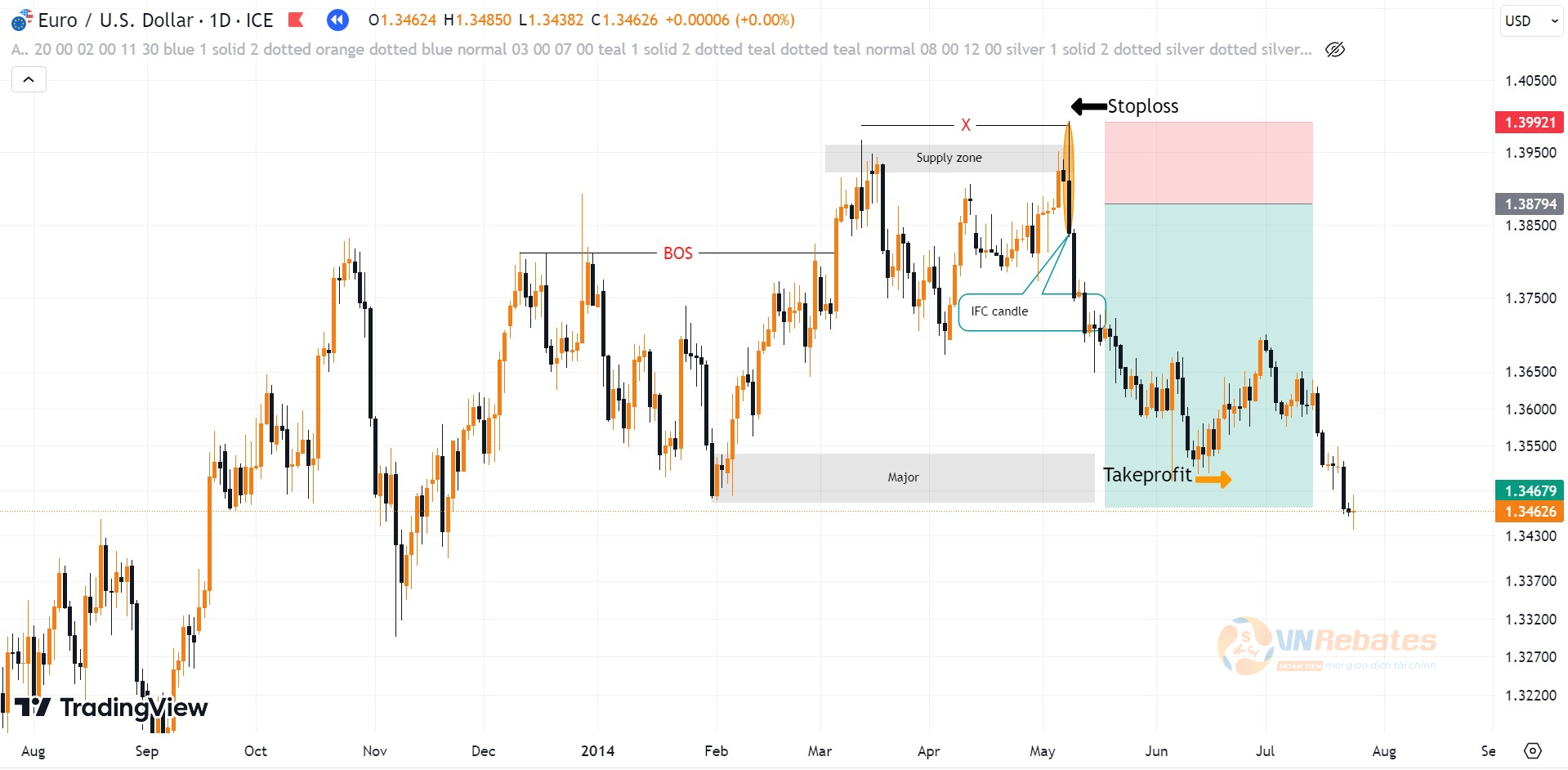 Hình 6. Kết quả giao dịch với nến IFC lệnh Sell EURUSD khung D1