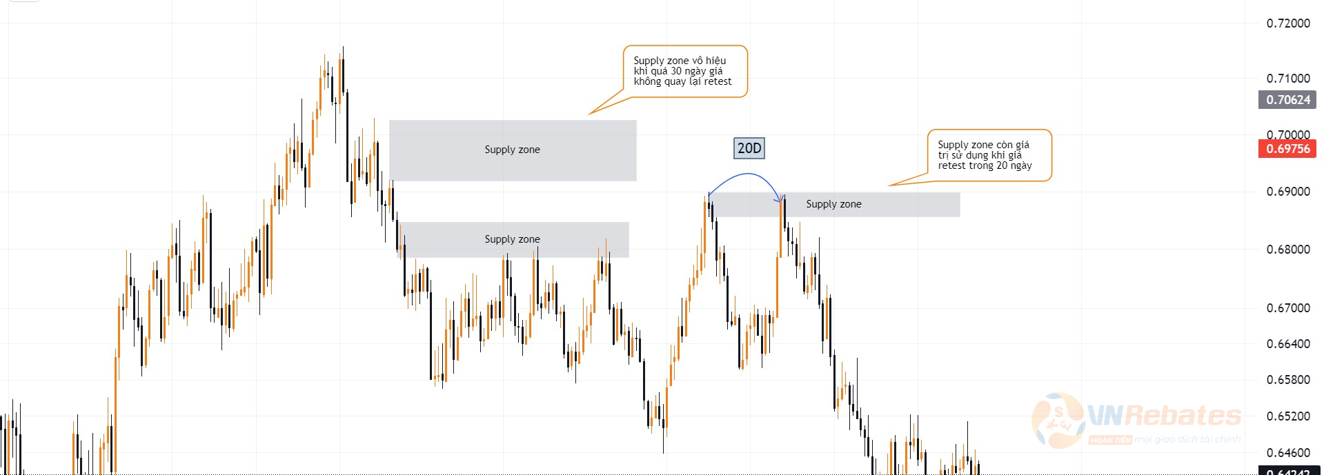 Hình 7. Giá trị sử dụng Supply Demand zone khung D1 cặp AUDUSD.