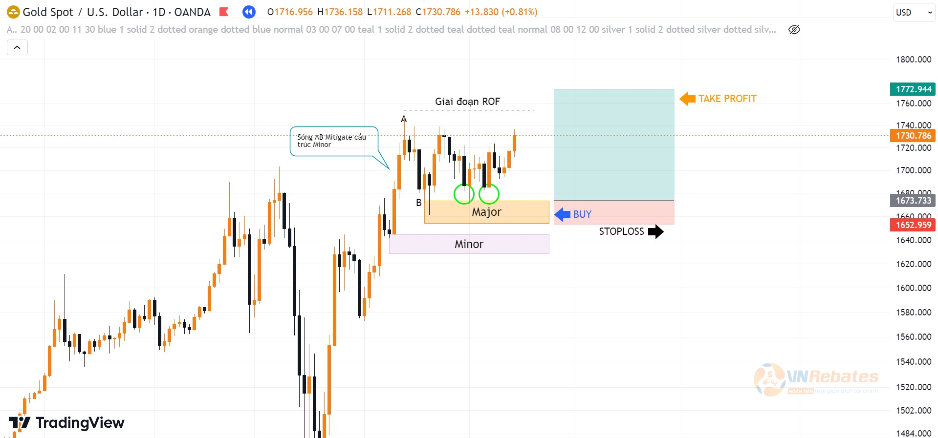 Hình 7. Timing cặp XAUUSD Liquidity mô hình 2 đáy.