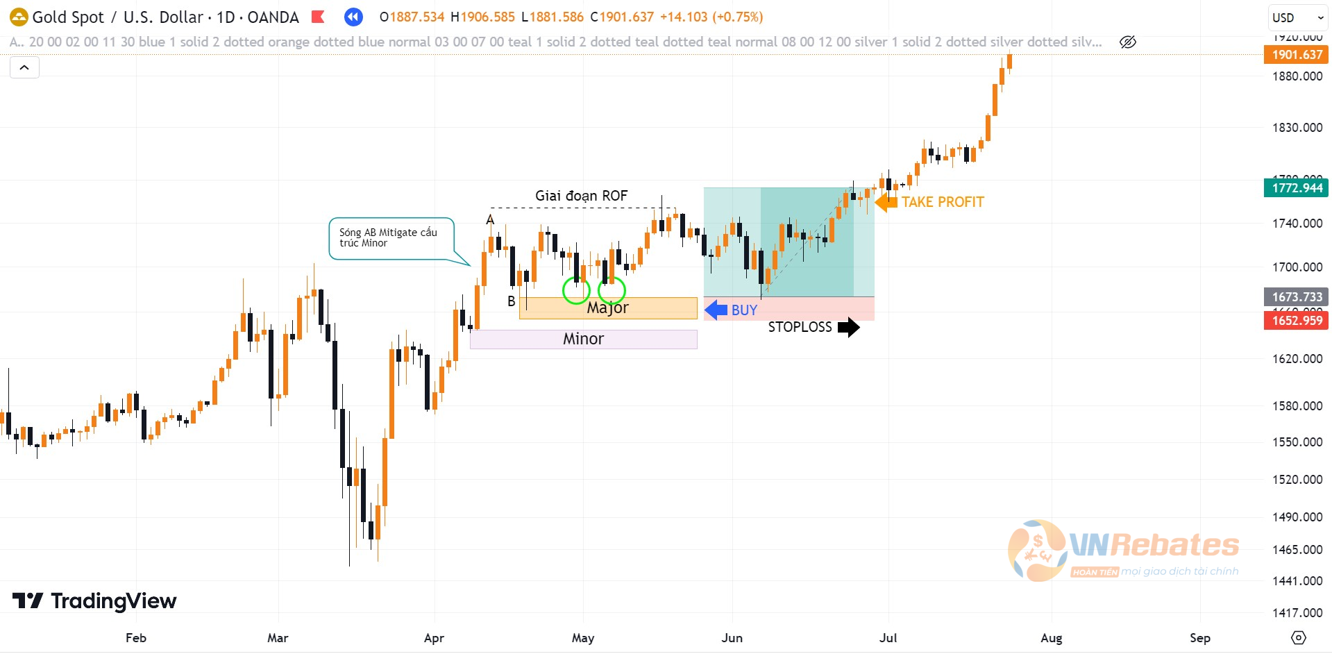 Hinh 8. Kết quả Lệnh Buy XAUUSD theo Liquidity mô hình 2 đáy.