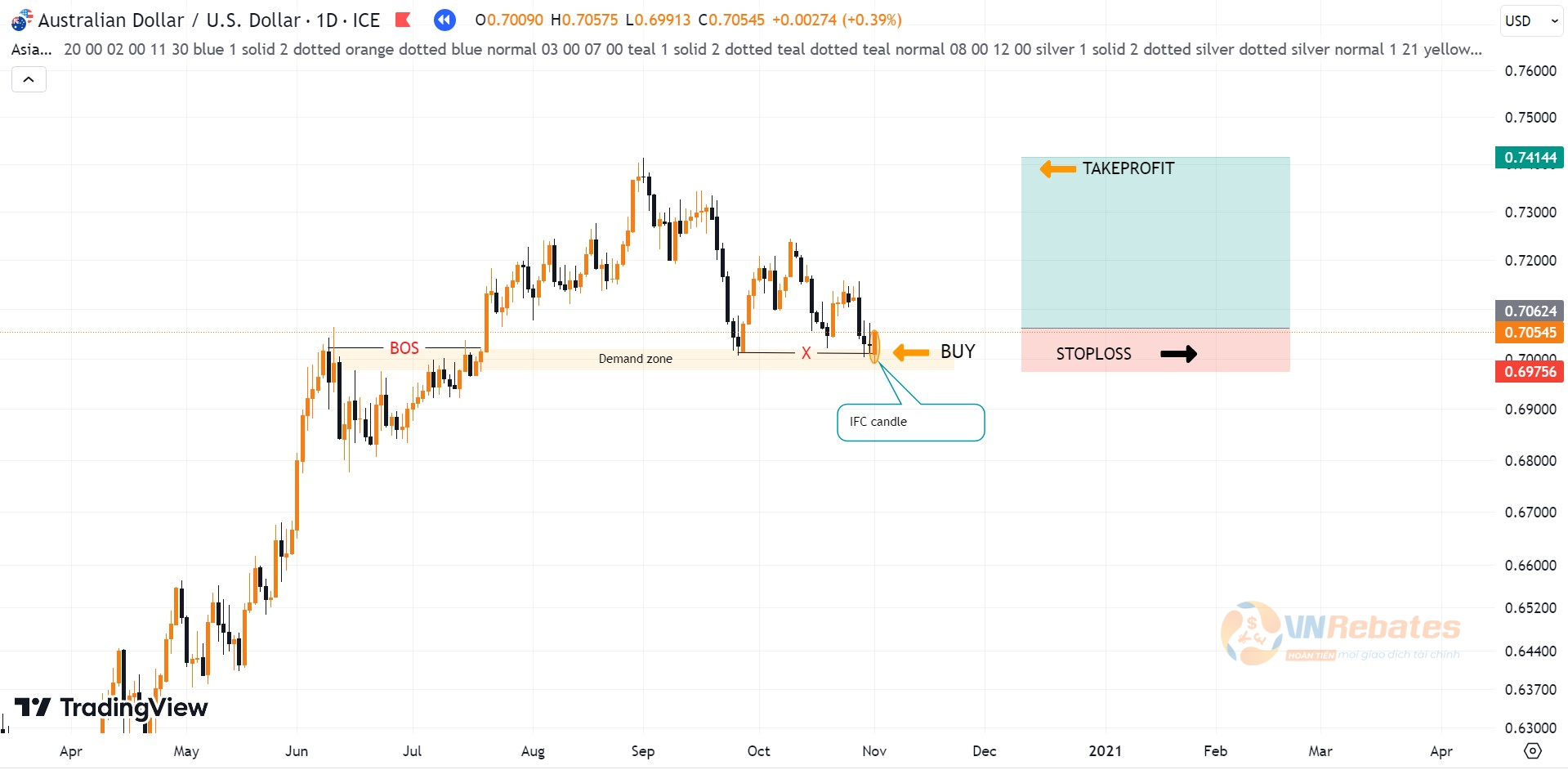 Hình 8. Timing giao dịch với nến IFC lệnh Buy tiếp diễn xu hướng cặp AUDUSD.