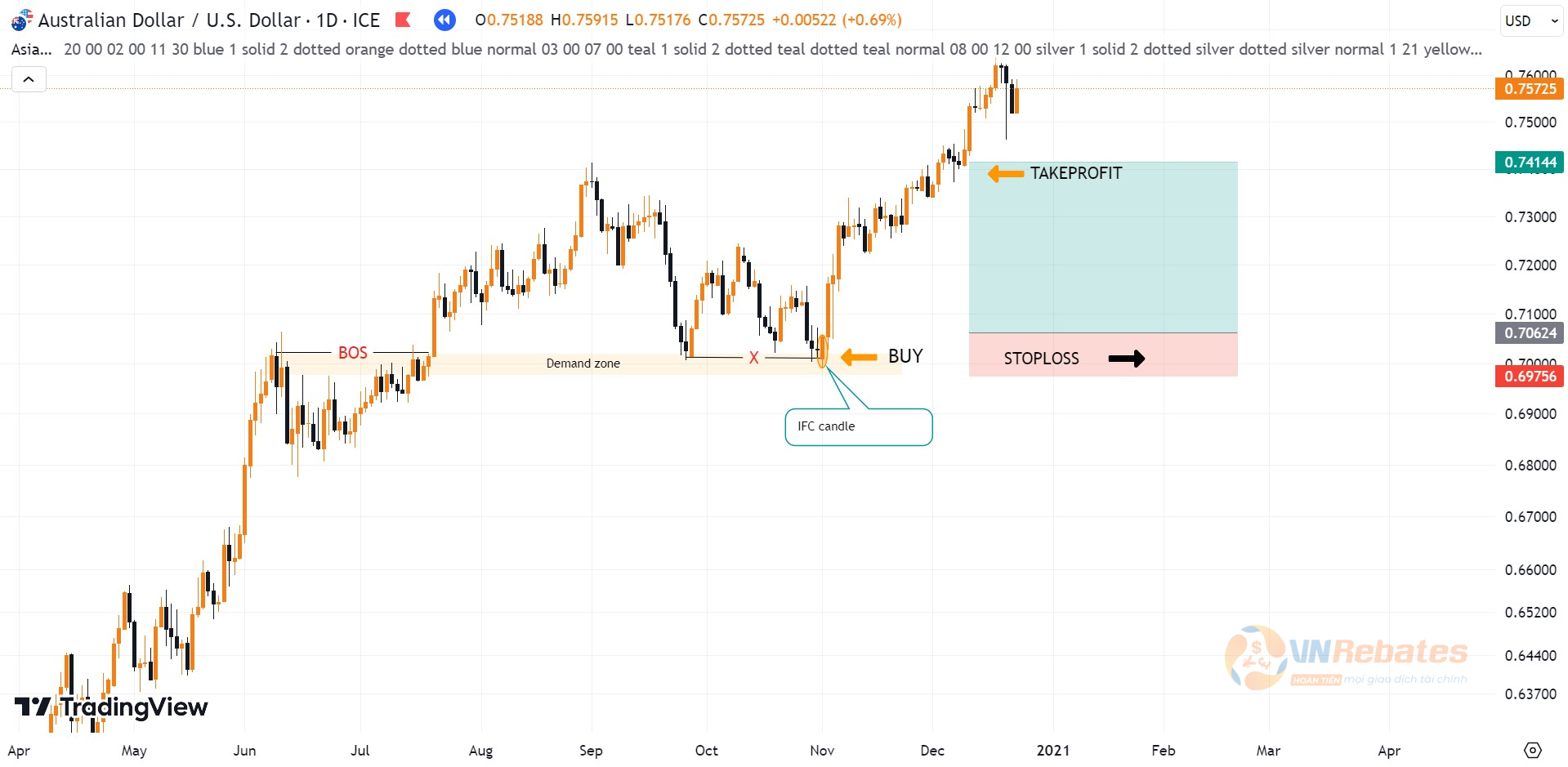 Hình 9. Kết quả giao dịch với nến IFC cặp AUDUSD khung D1.