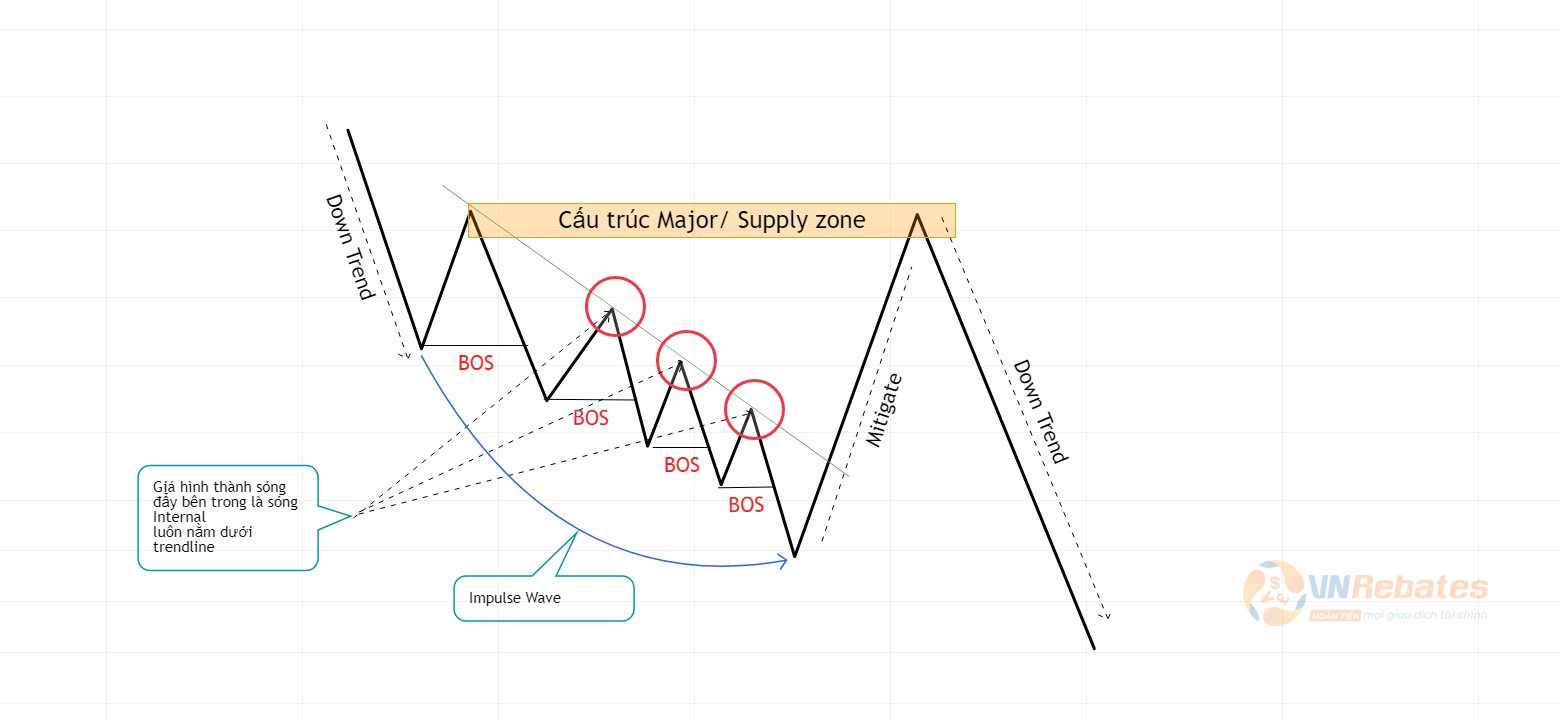 Hình 9. Liquidity mô hình trendline giảm.