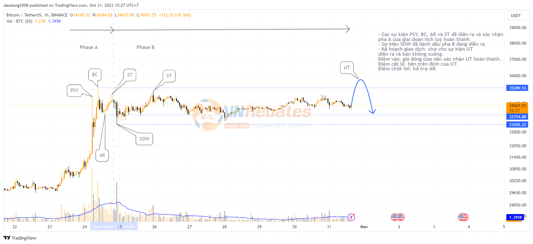 Giai đoạn phân phối của Bitcoin đang diễn ra (nguồn: Tradingview)