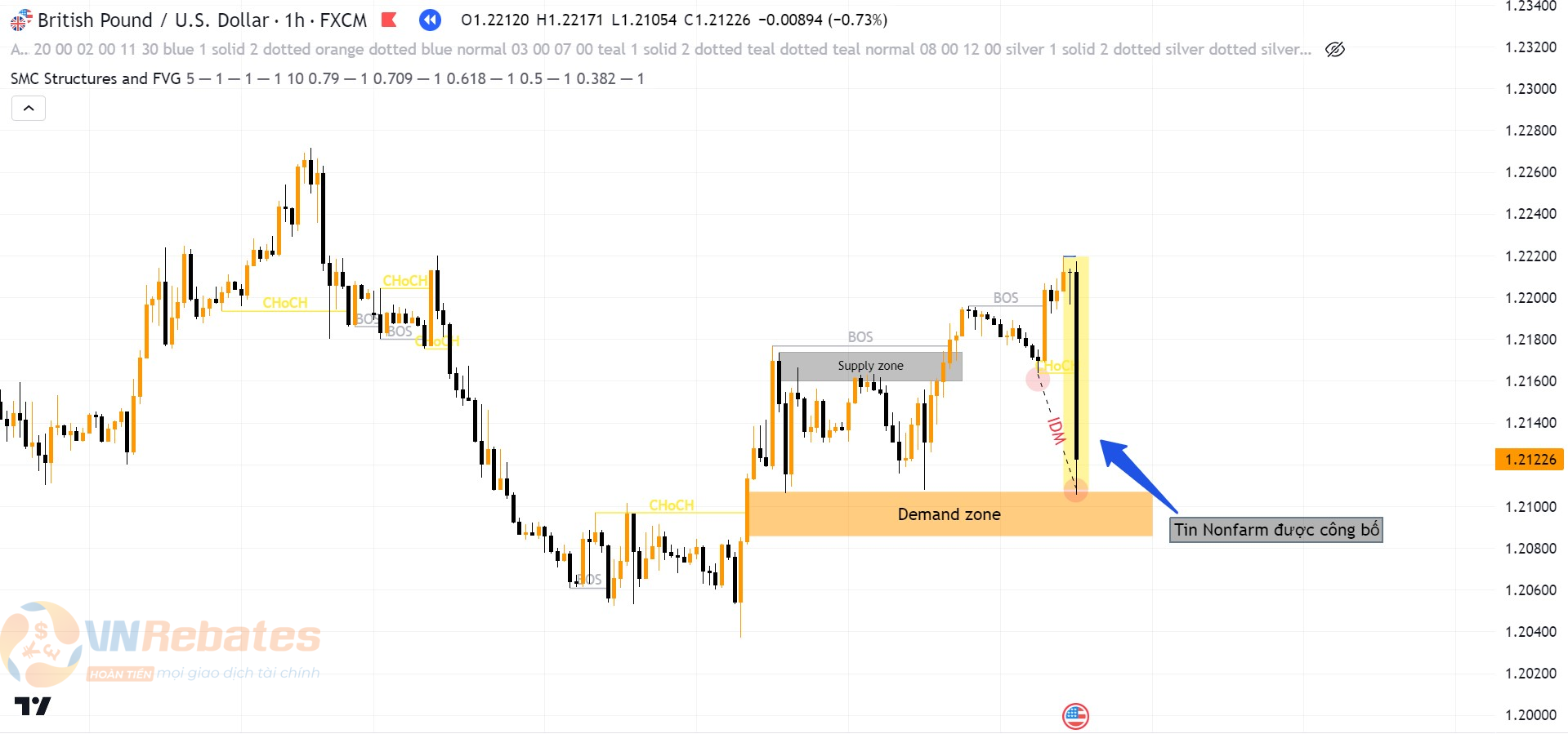 Biểu đồ GBPUSD khung H1 khi có tin Nonfarm.