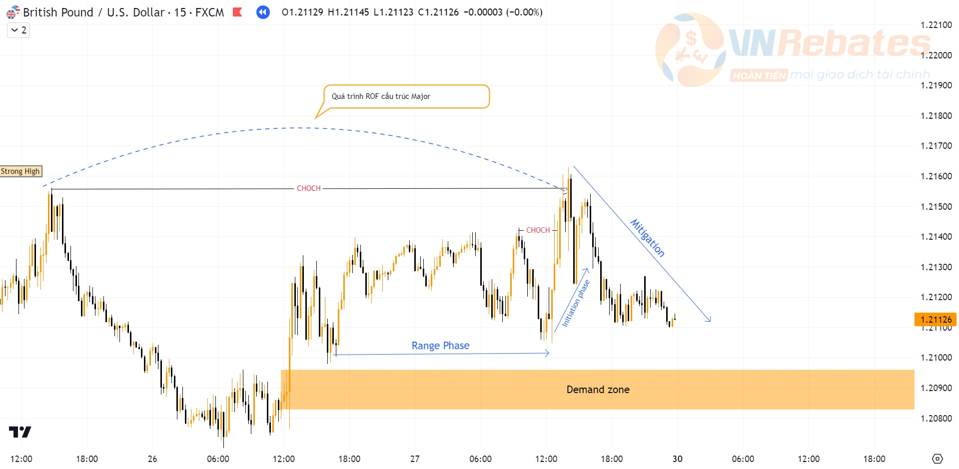 Biểu đồ GBPUSD khung M15.