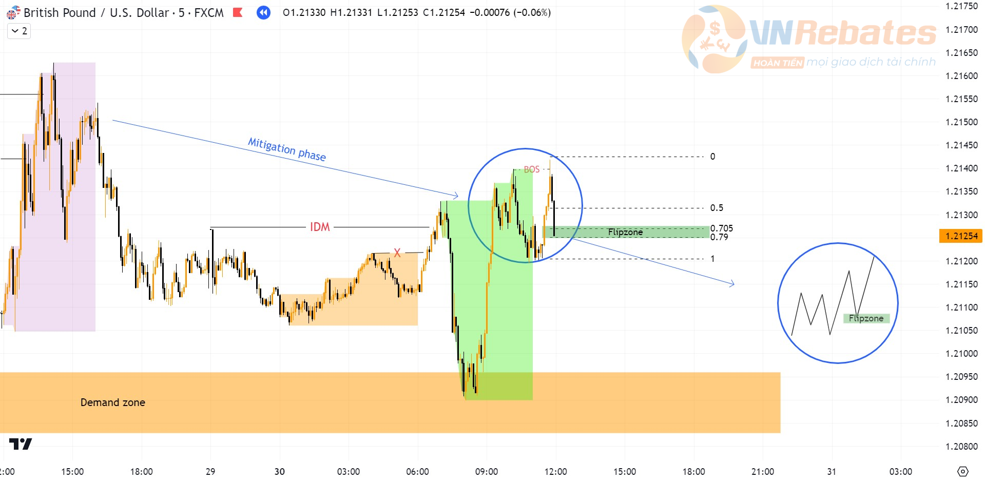 Biểu đồ GBPUSD khung M5 xuất hiện vùng giá Continuous Flipzone.