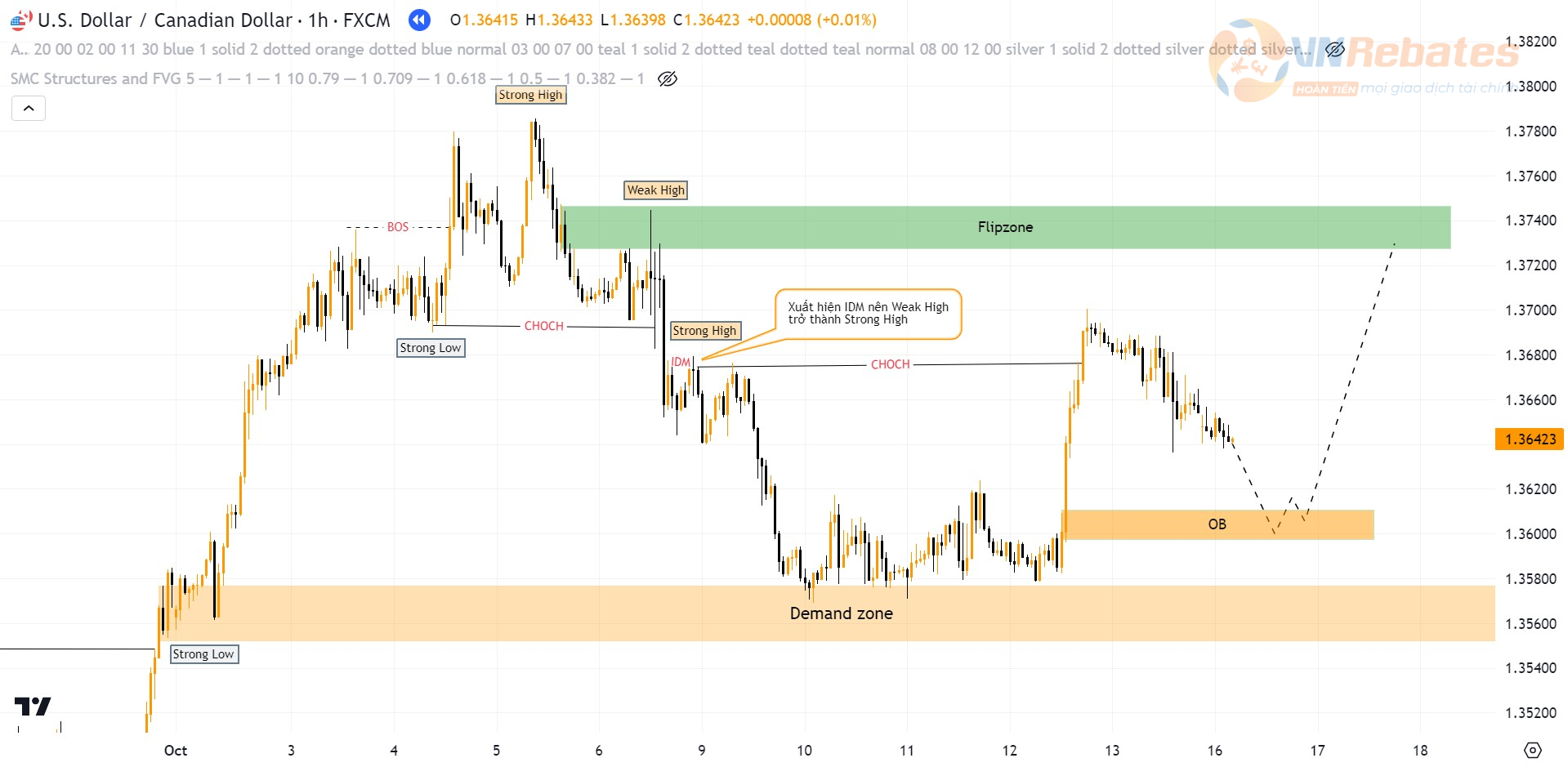 Biểu đồ USDCAD khung H1.