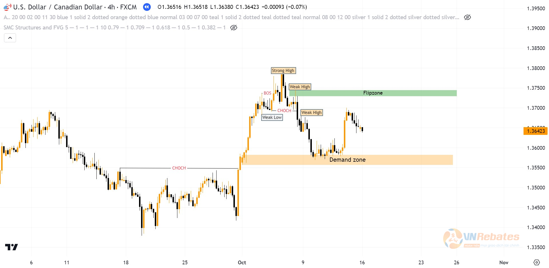 Biểu đồ USDCAD khung H4.