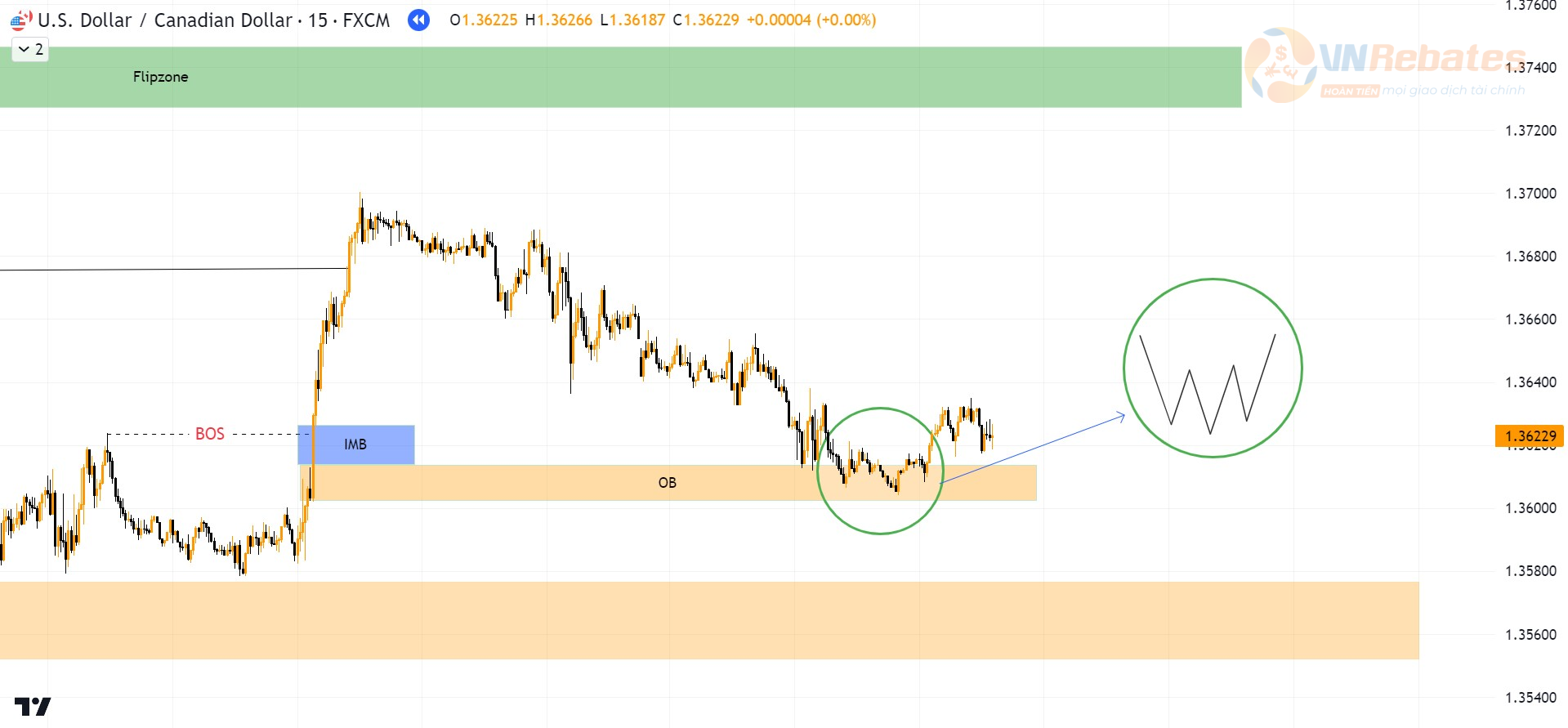 Biểu đồ USDCAD khung M15 xuất hiện mô hình Confirm Entry.