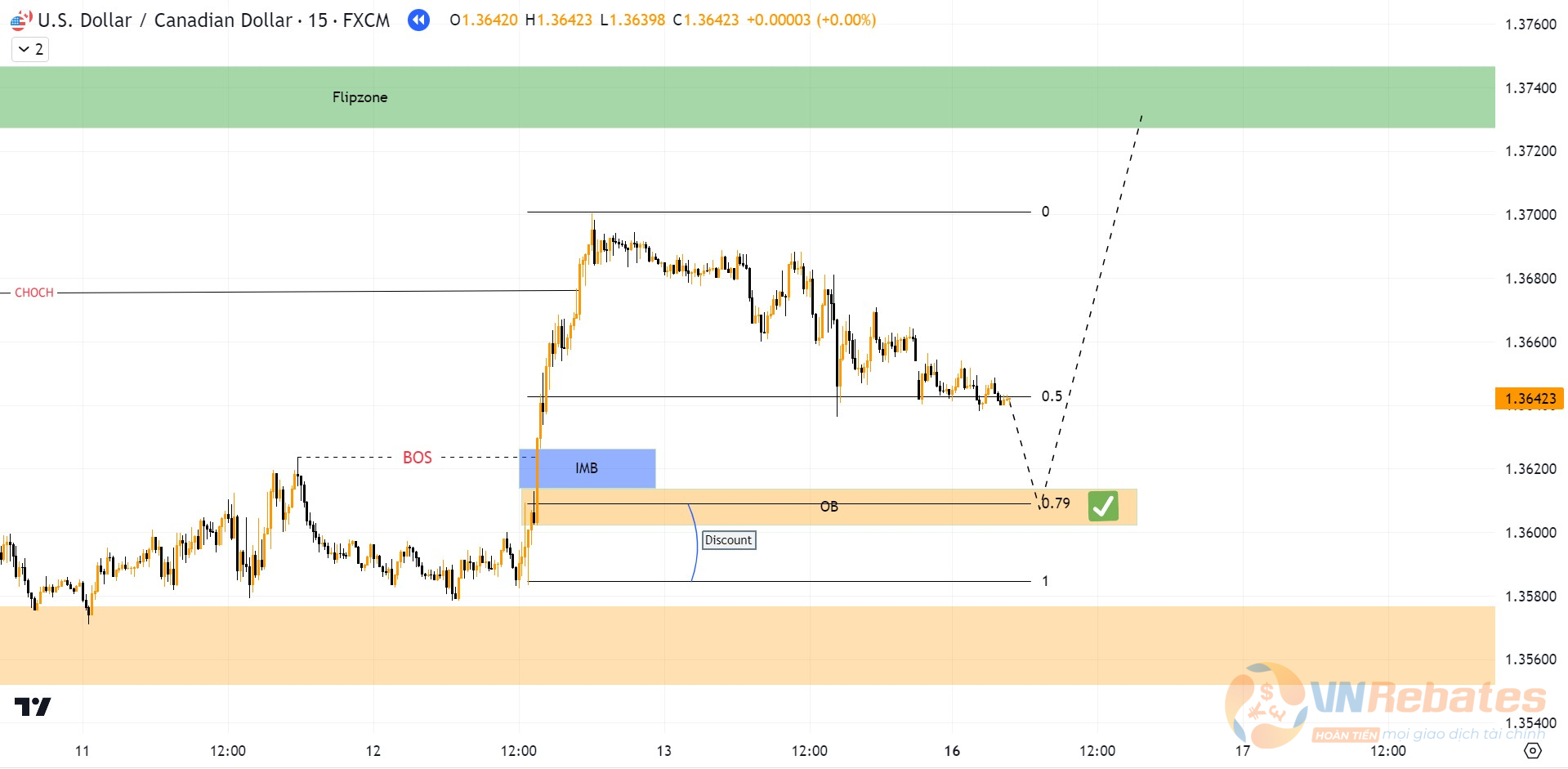 Biểu đồ USDCAD khung M15.
