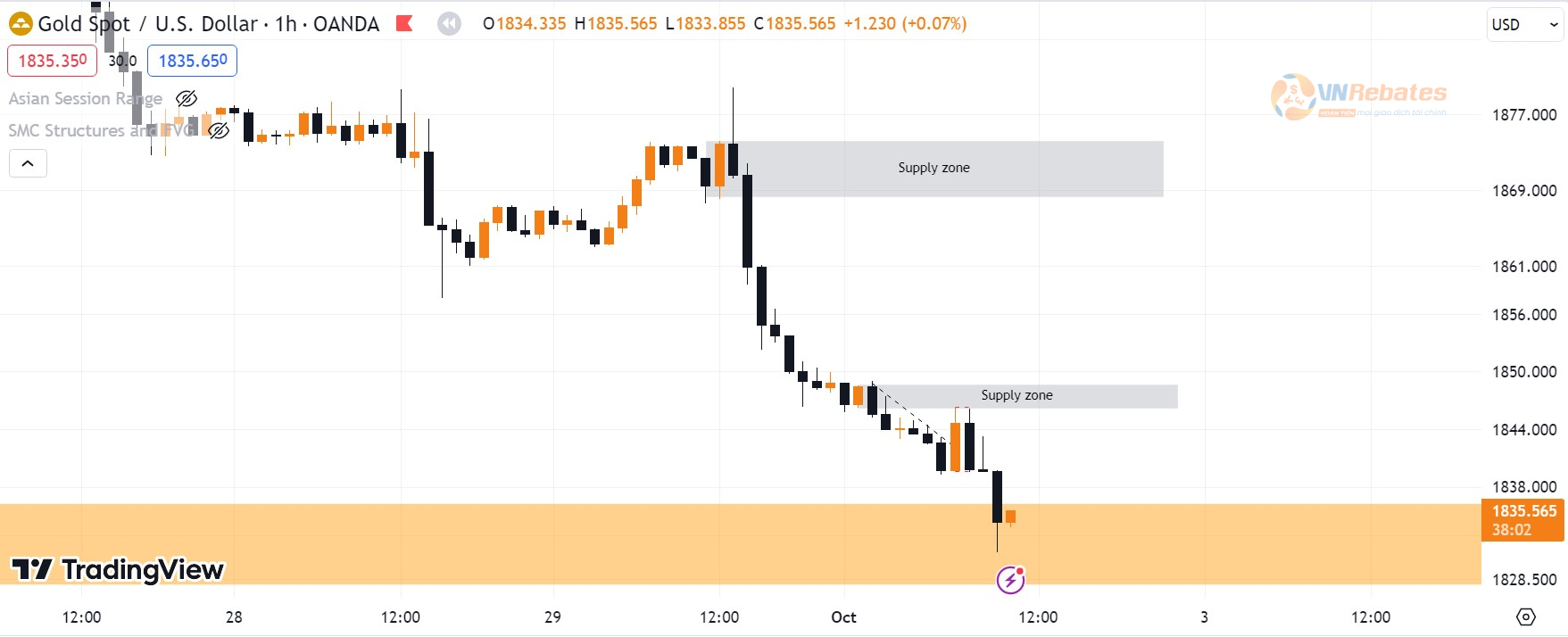 Biểu đồ cặp XAUUSD khung H1.