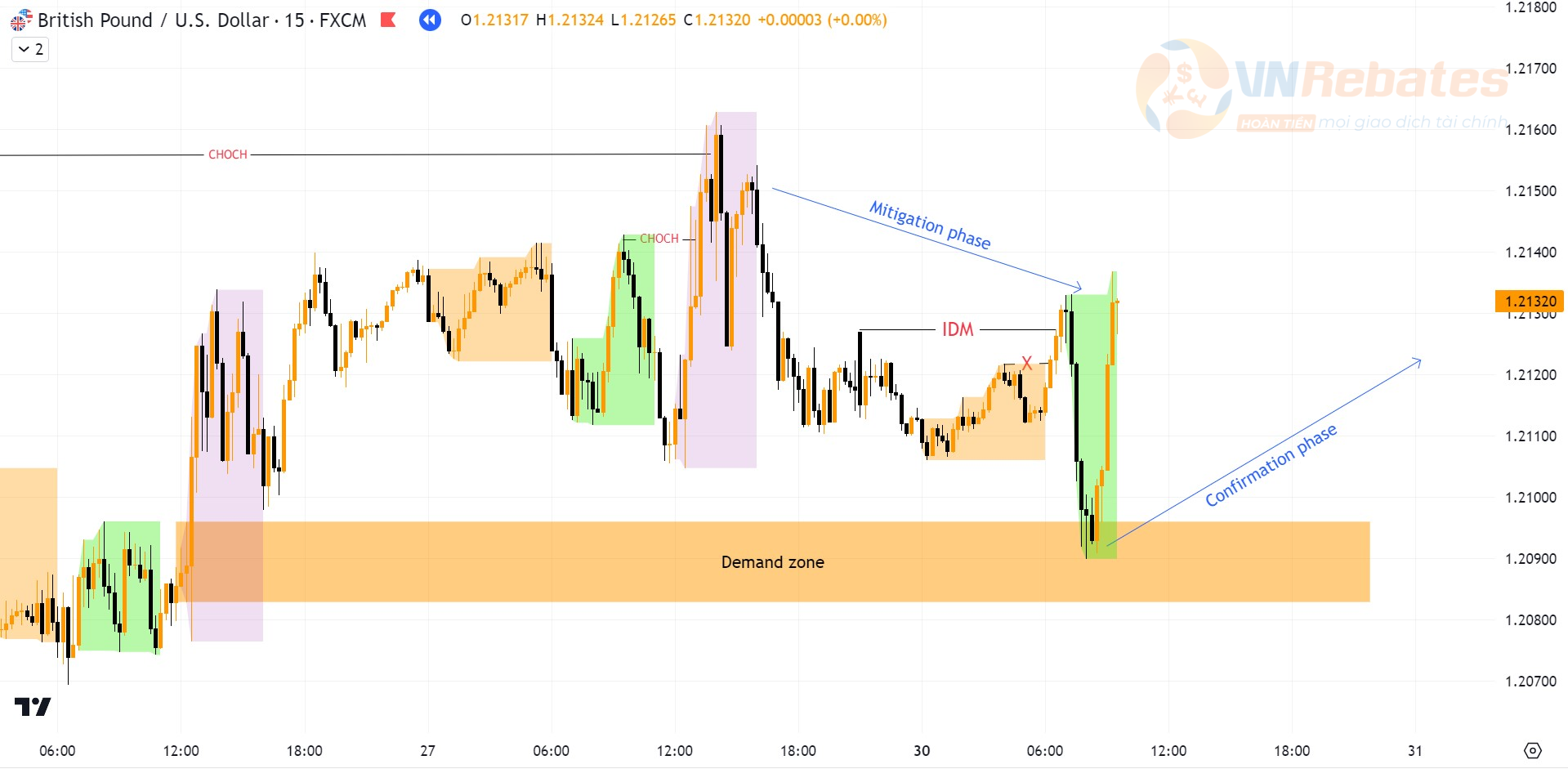 GBPUSD hoàn thành OderFlow.