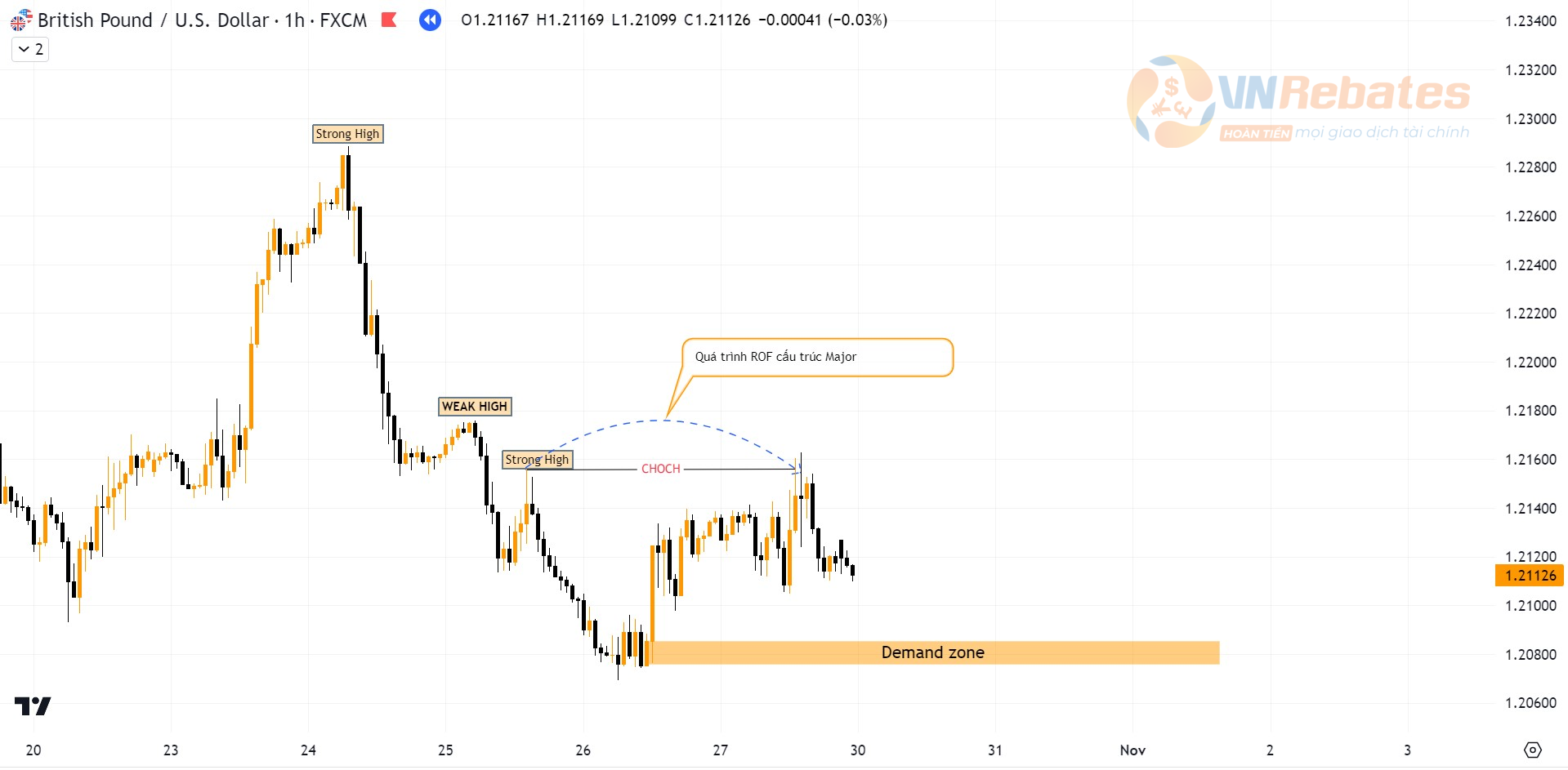 Hình 1. Biểu đồ GBPUSD khung H1.