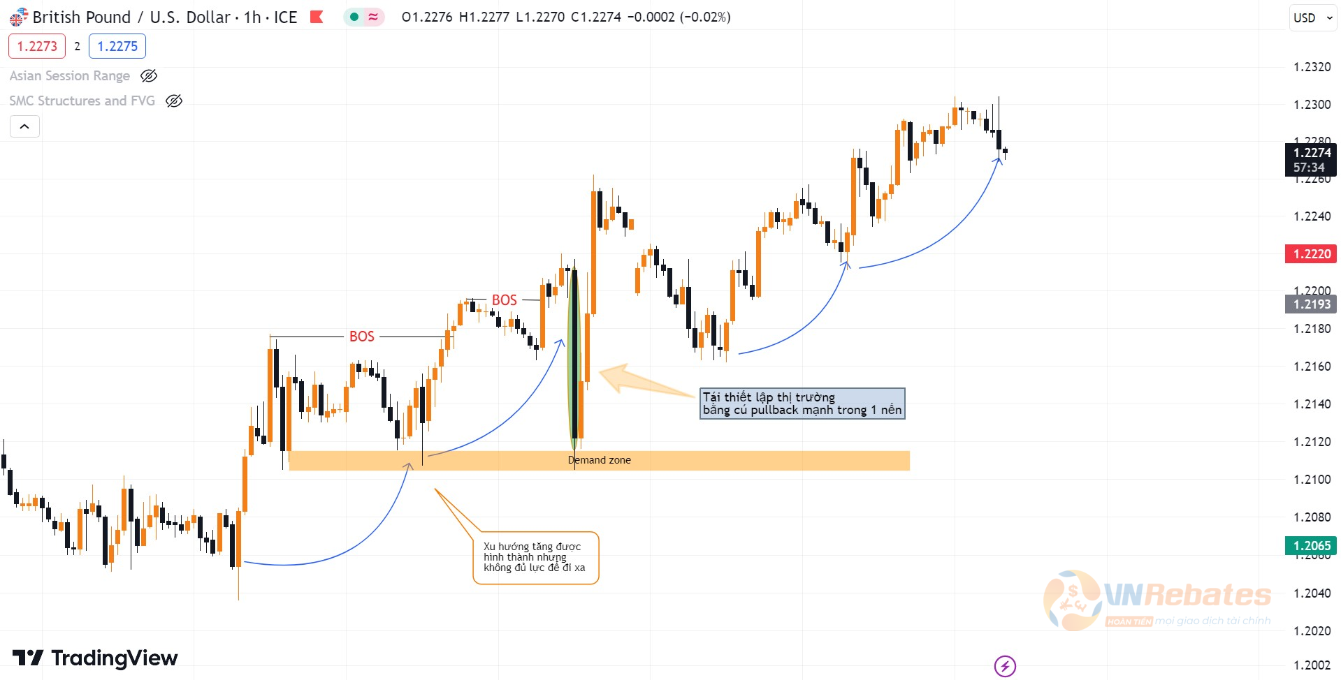 Hình 1. ROF bằng cú pullback về Demand zone biểu đồ GBPUSD.