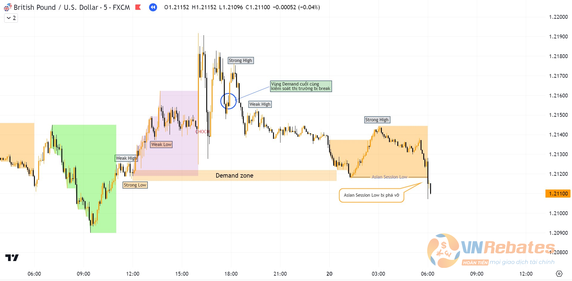 Hình 10. Giá quét Asian Session Low phiên Á và hình thành cấu trúc Strong High ROF lại thị trường.