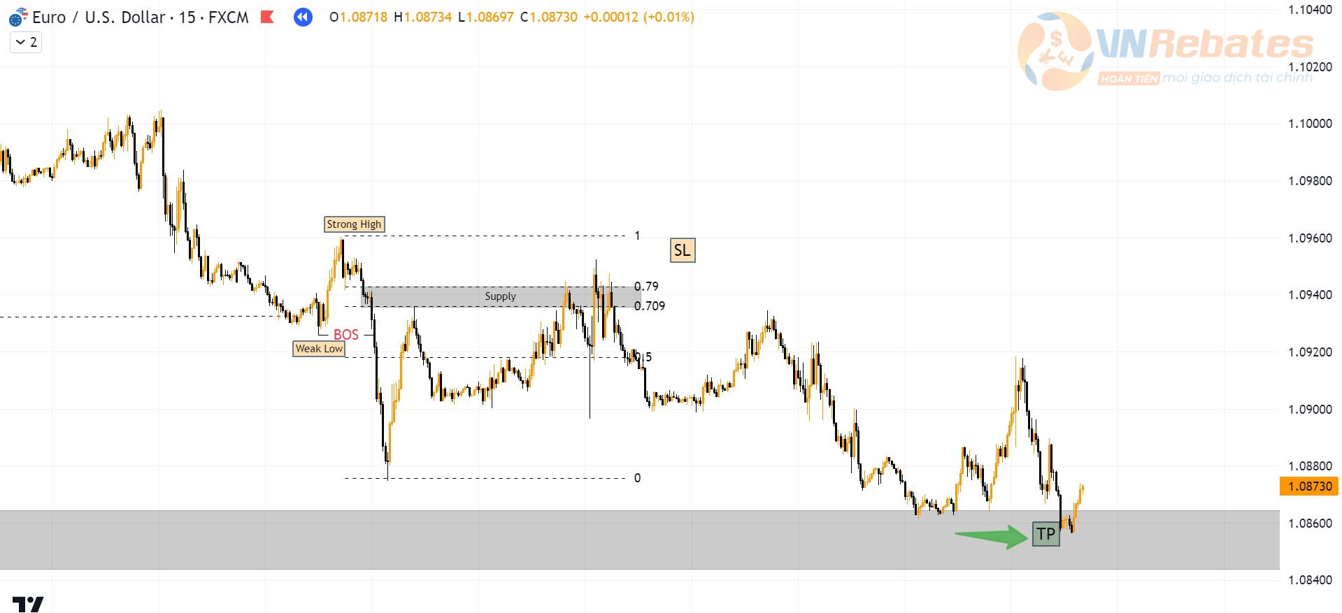 Hình 10. Kết quả giao dịch Sell EURUSD dựa vào phân biệt Strong/ Weak kết hợp phân tích đa khung thời gian.