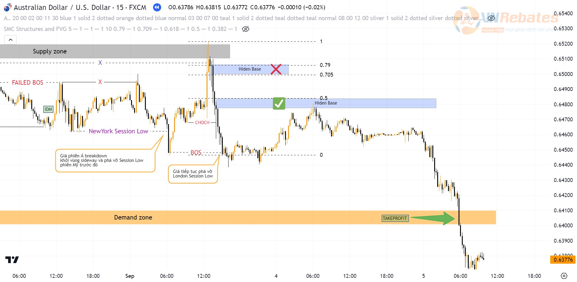 Hình 11. Kết quả chiến lược giao dịch Sell EURUSD khung M15 kết hợp cấu trúc thị trường và phiên giao dịch.