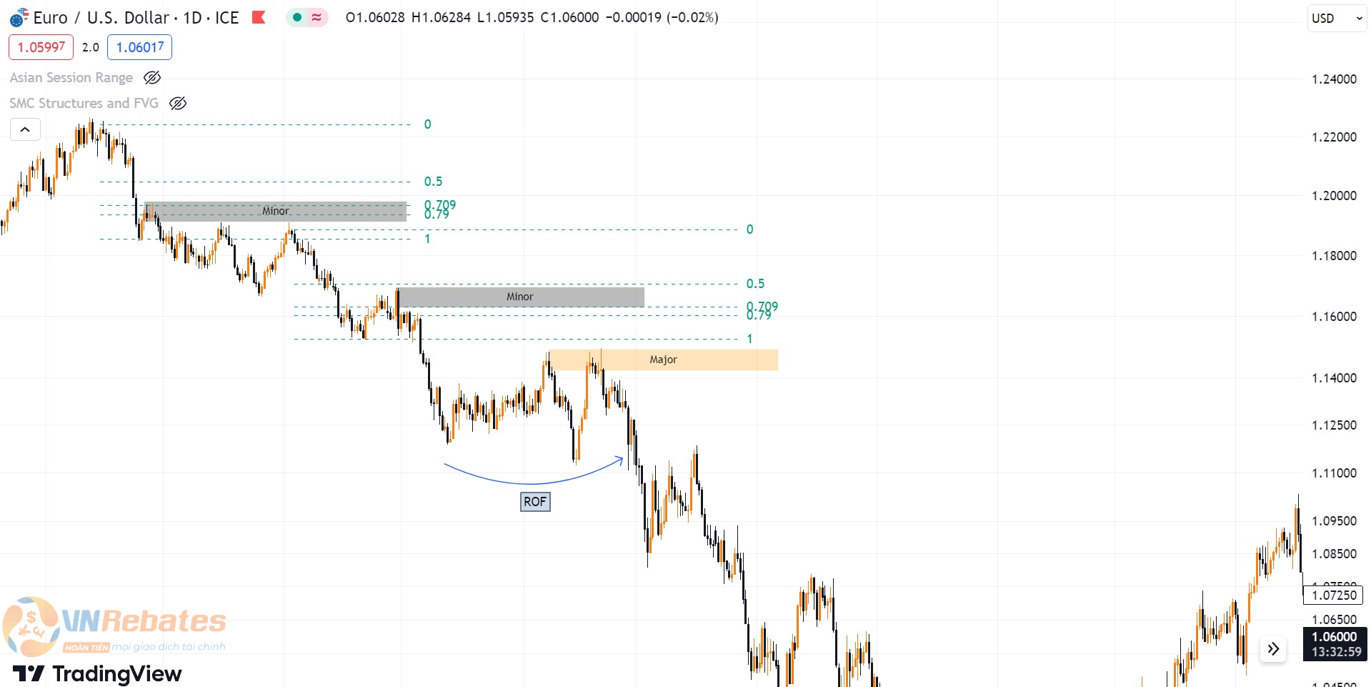 Hình 2. Xu hướng giảm EURUSD chỉ xuất hiện cấu trúc Minor nên cần ROF để giao dịch.