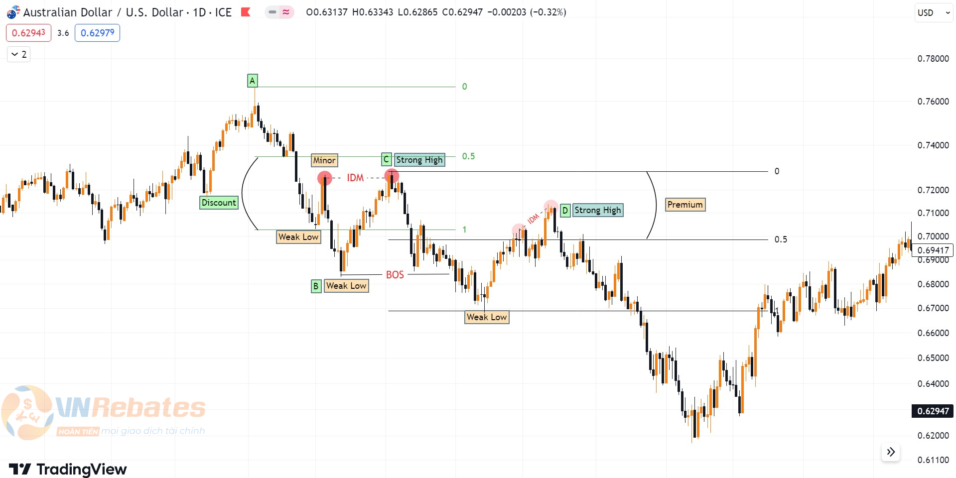 Hình 5. Quá trình ROF tái thiết lập cấu trúc Minor biểu đồ AUDUSD khung D1.