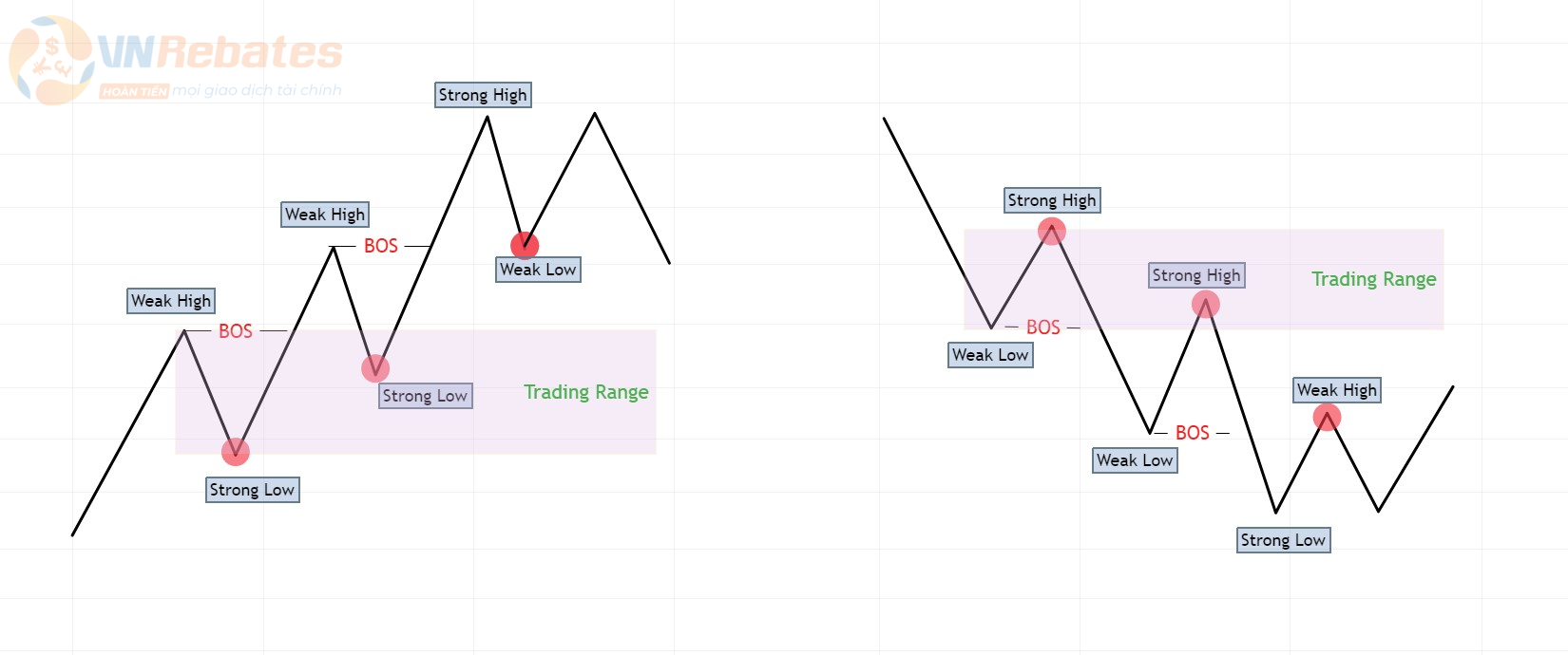 Hình 5. Trading Range kiểm tra sức mạnh Oder Flow.