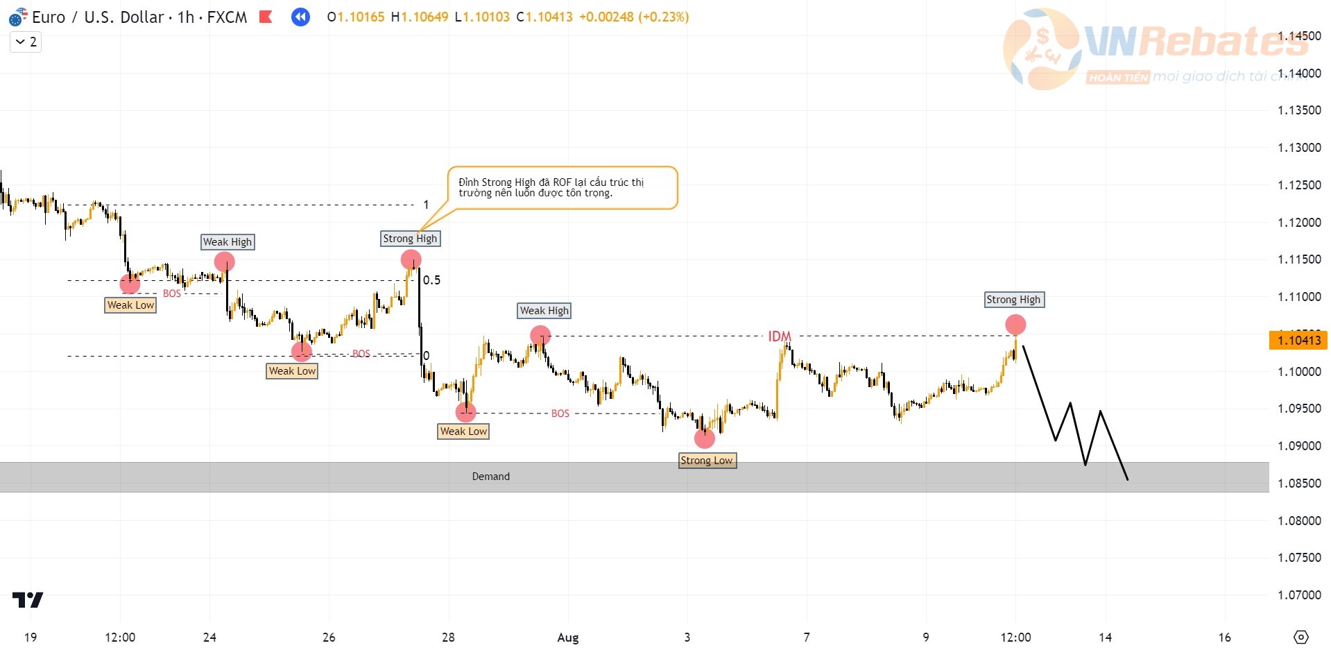 Hình 7. Biểu đồ EURUSD khung H1.