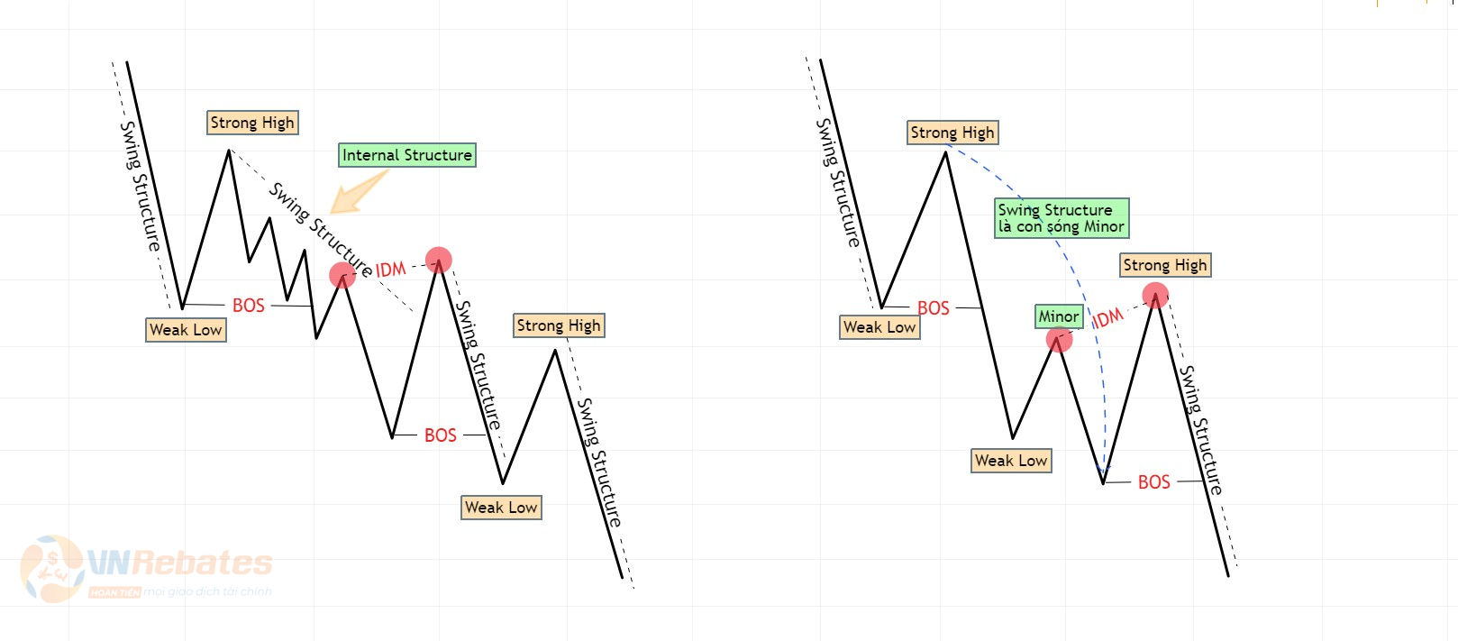 Hình 7. Công cụ IDM tạo BOS xu hướng giảm kiểm tra sức mạnh Swing Structure.