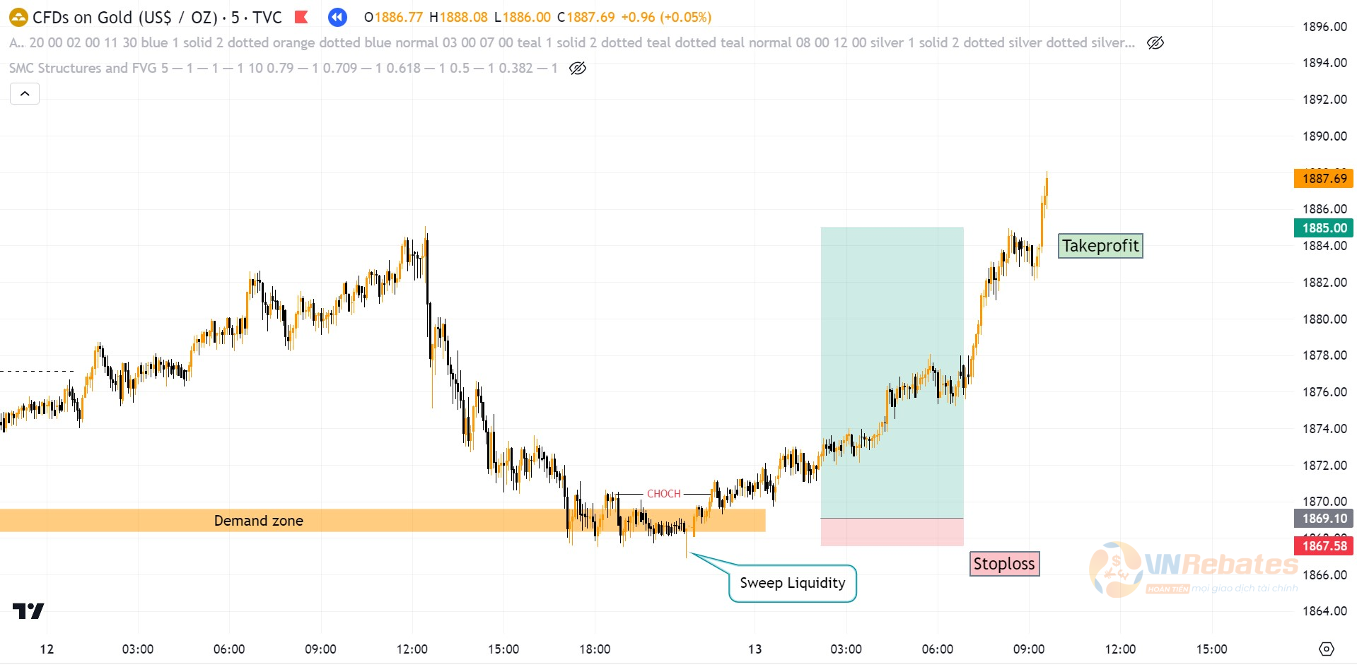Kết quả BUY XAUUSD sau khi quá trình ROF thành công.
