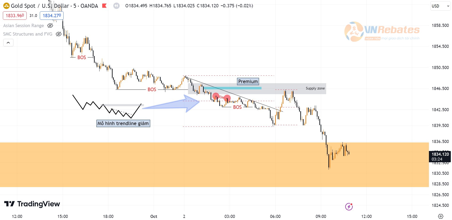 Kết quả Sell XAUUSD ngày 01102023