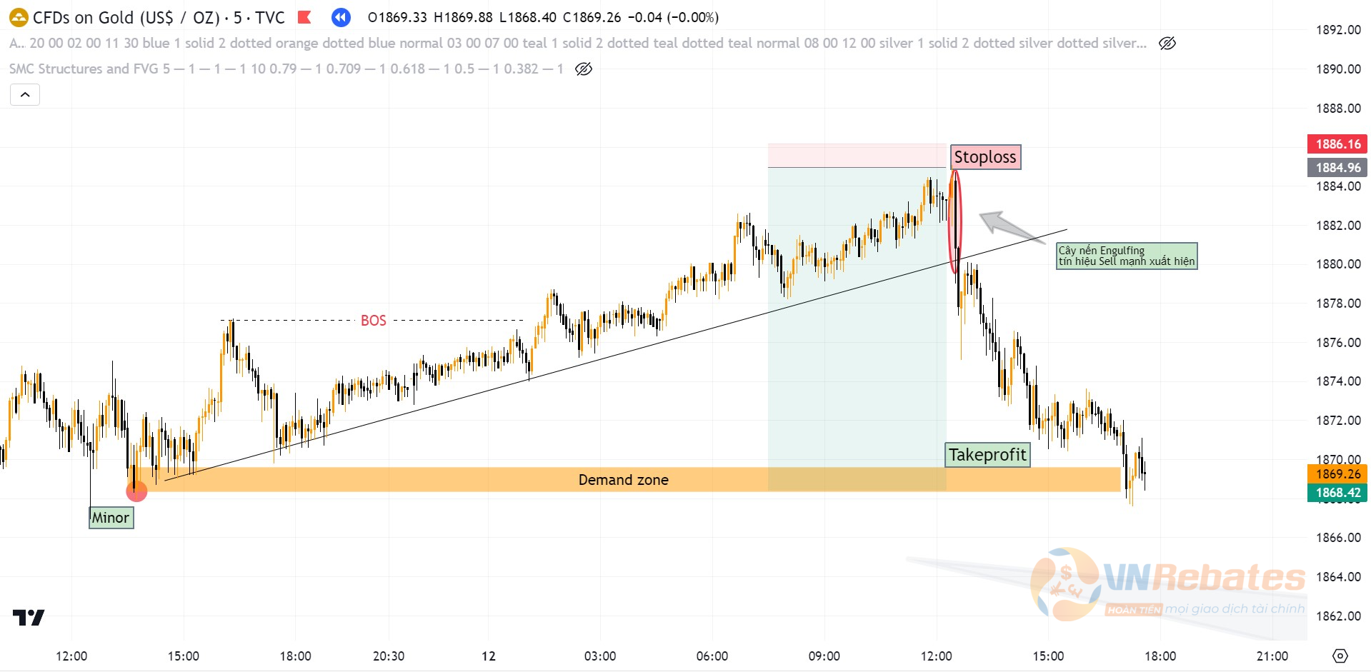 Kết quả Sell XAUUSD theo tin CPI.