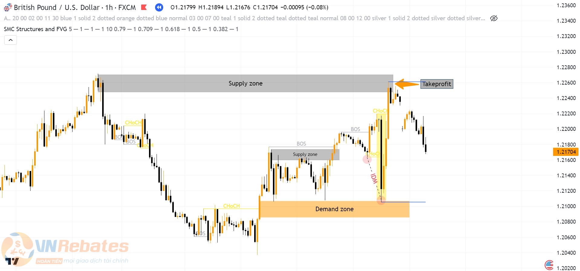Kết quả giao dịch GBPUSD khung H1.