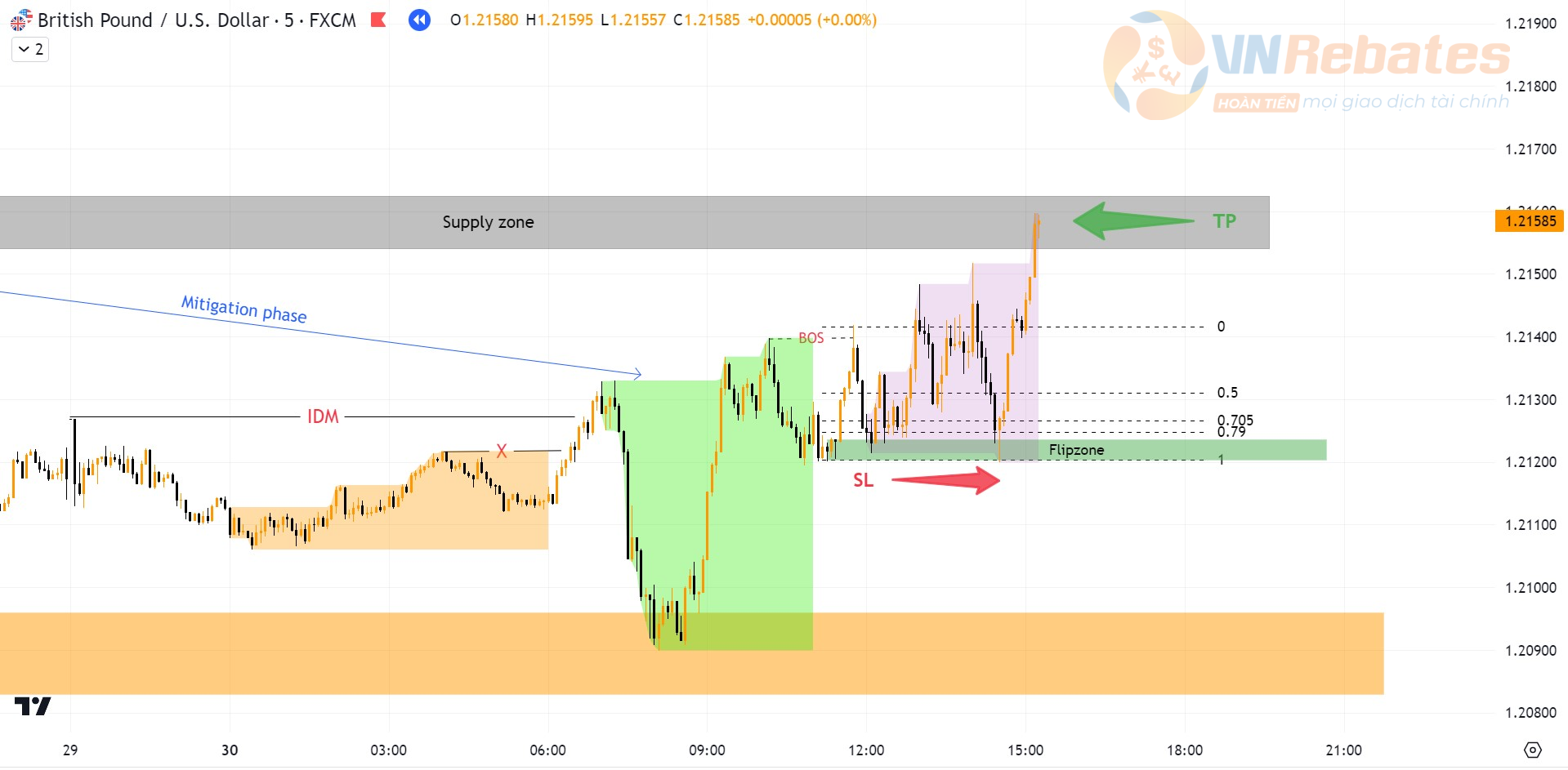 Kết quả lệnh BUY GBPUSD.