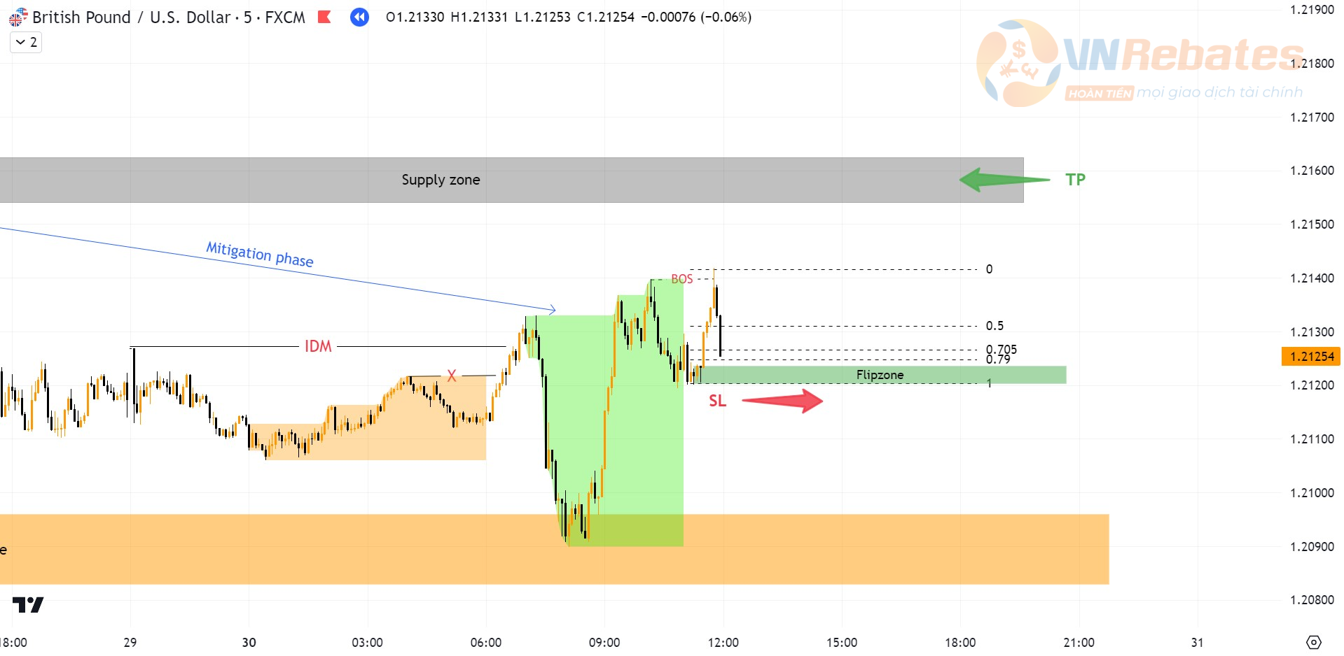 Set up POI vào lệnh BUY GBPUSD khung M5.