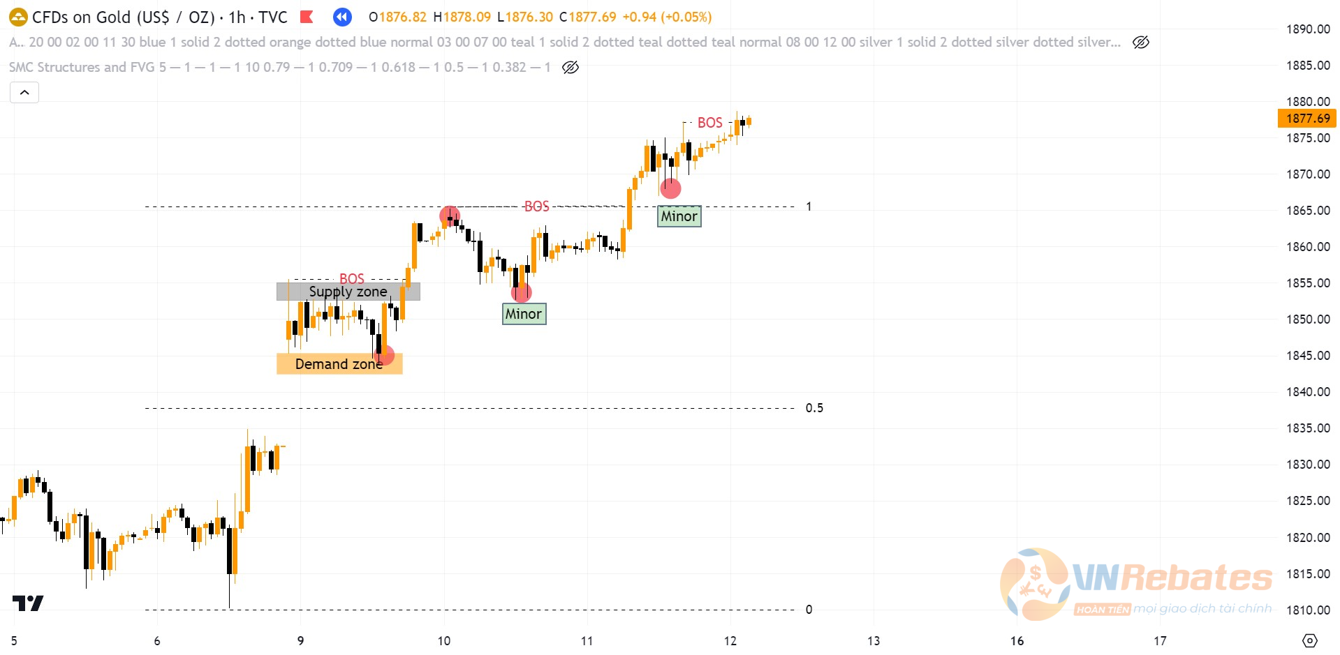 XAUUSD hình thành xu hường tăng tuy nhiên cấu trúc không bền vững.