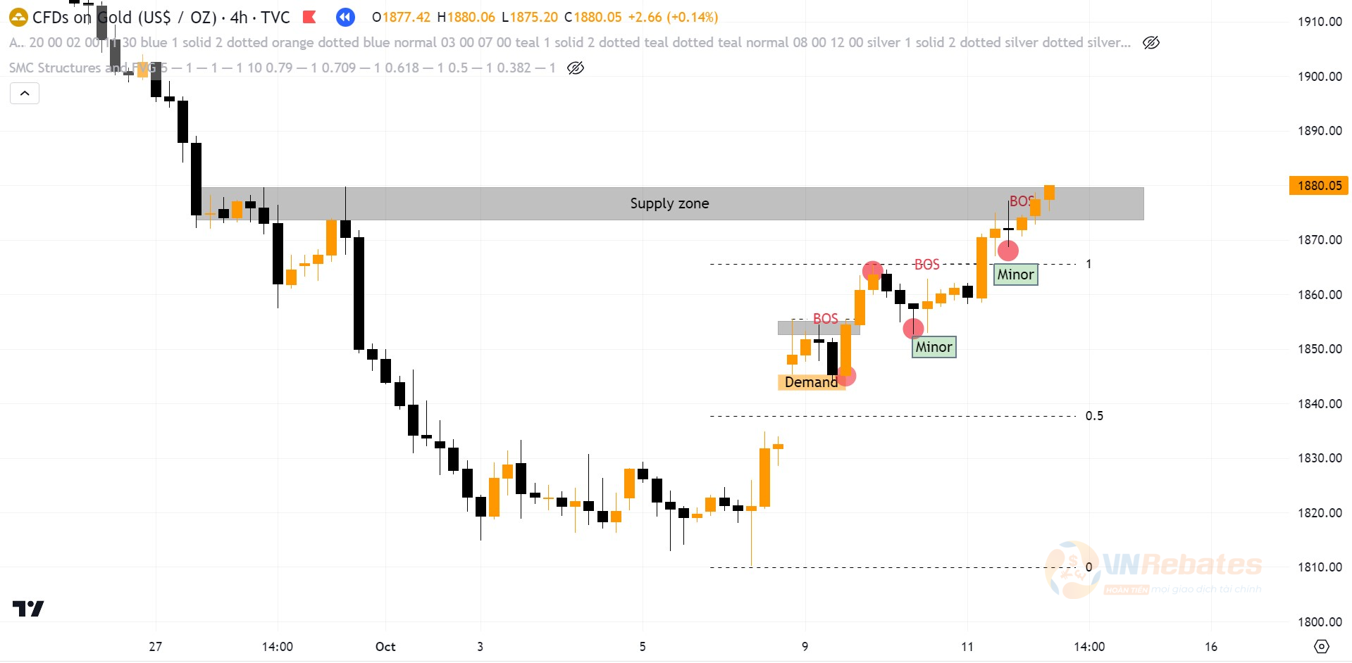 XAUUSD khung H4 chạm supply zone.