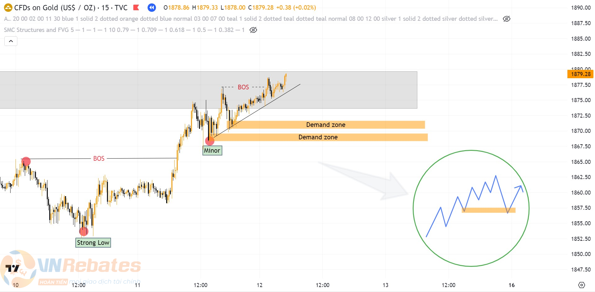 XAUUSD khung M15 hình thành mô hình Trendline tăng.