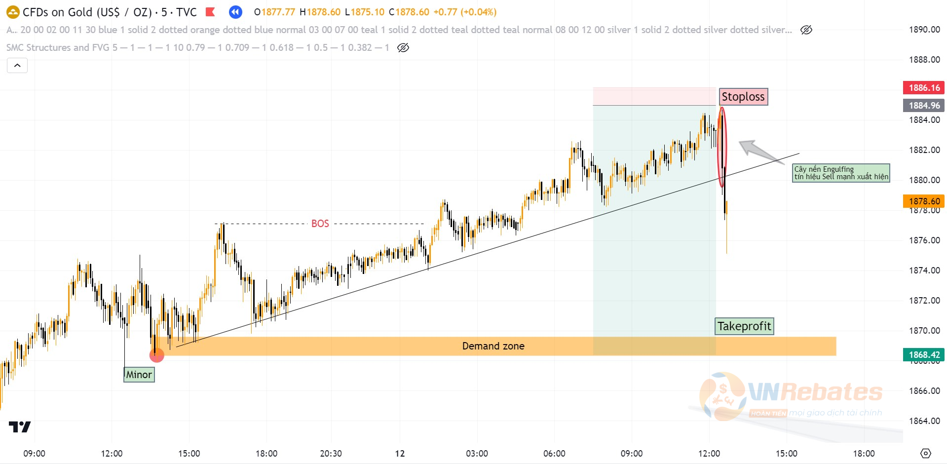 XAUUSD khung M5 xuất hiện cây nến Engulfing.