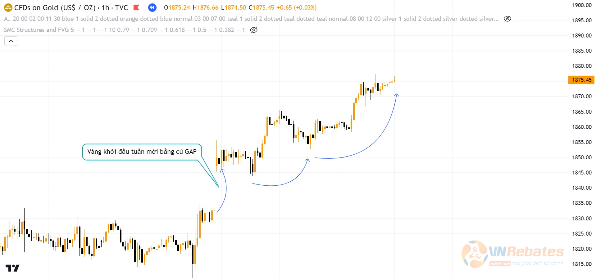 XAUUSD trở thành tâm điểm thị trường với cú GAP đầu tuần.