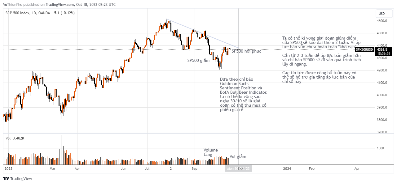 Đà giảm điểm của SP500 hiện tại có phải là giai đoạn Pre-Accumulation trong Wyckoff? (Nguồn: Tradingview)