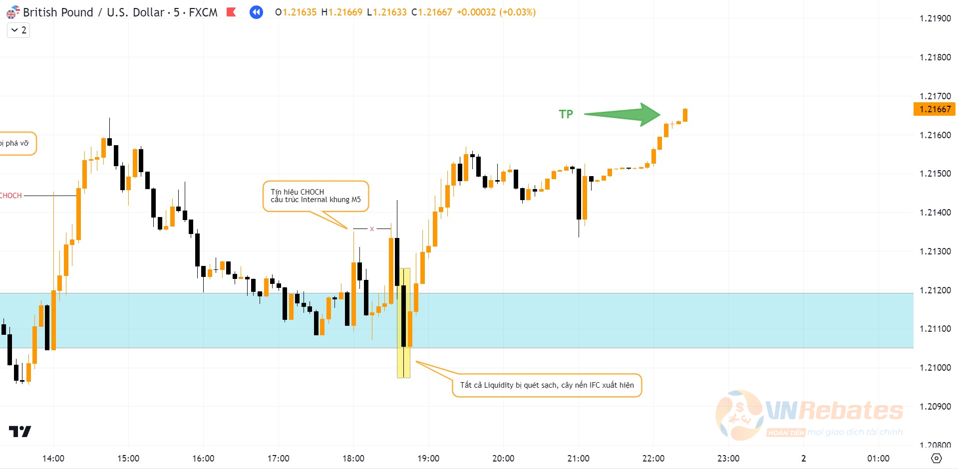 Kết quả lệnh BUY GBPUSD khung M5.