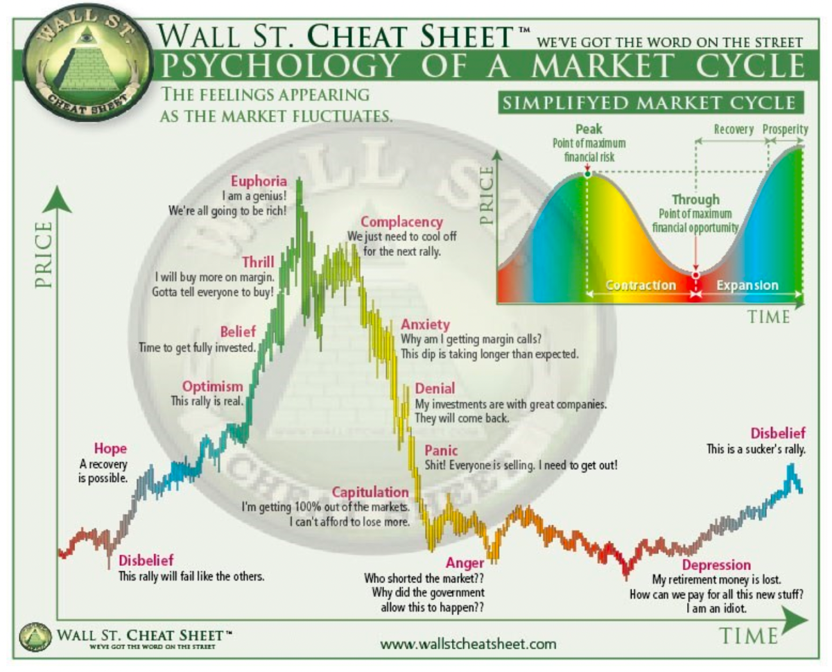 Market Sentiment (Nguồn: Wallstcheatsheet.com)