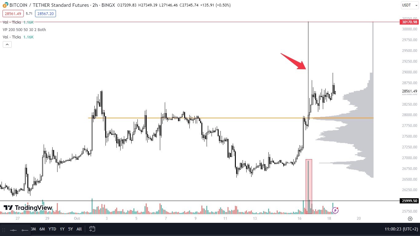 Sử dụng chỉ báo Volume Profile cho chiến lược Breakout (Cú Breakout xảy ra khi khối lượng giao dịch tăng đột biến).