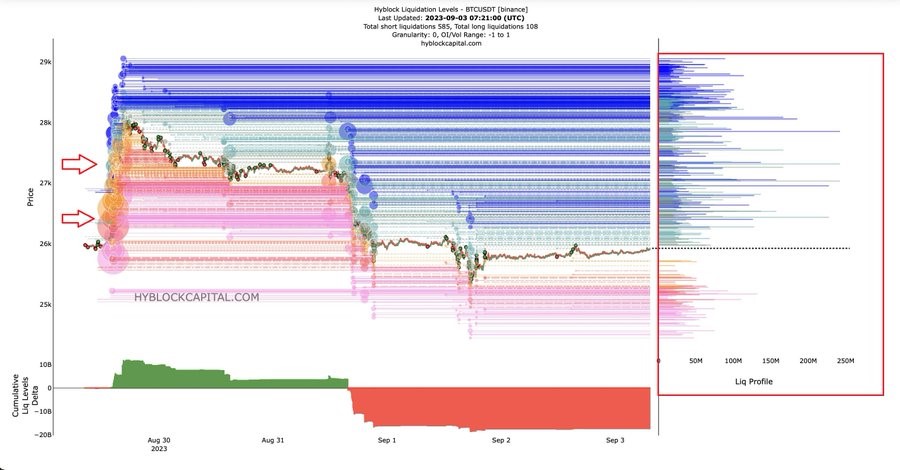 Liquidation Profile.