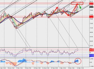 OIL H4 Ngày 15.03.2024