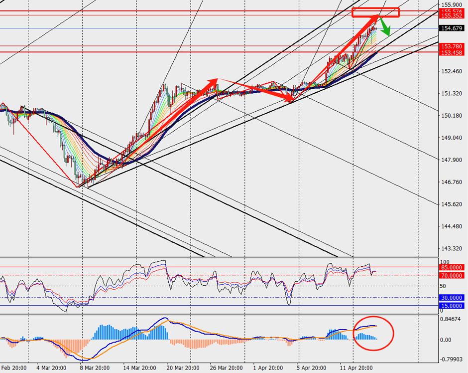 TMGM PHÂN TÍCH - EUR/USD VÀ USD/JPY H4 NGÀY 17.04.2024