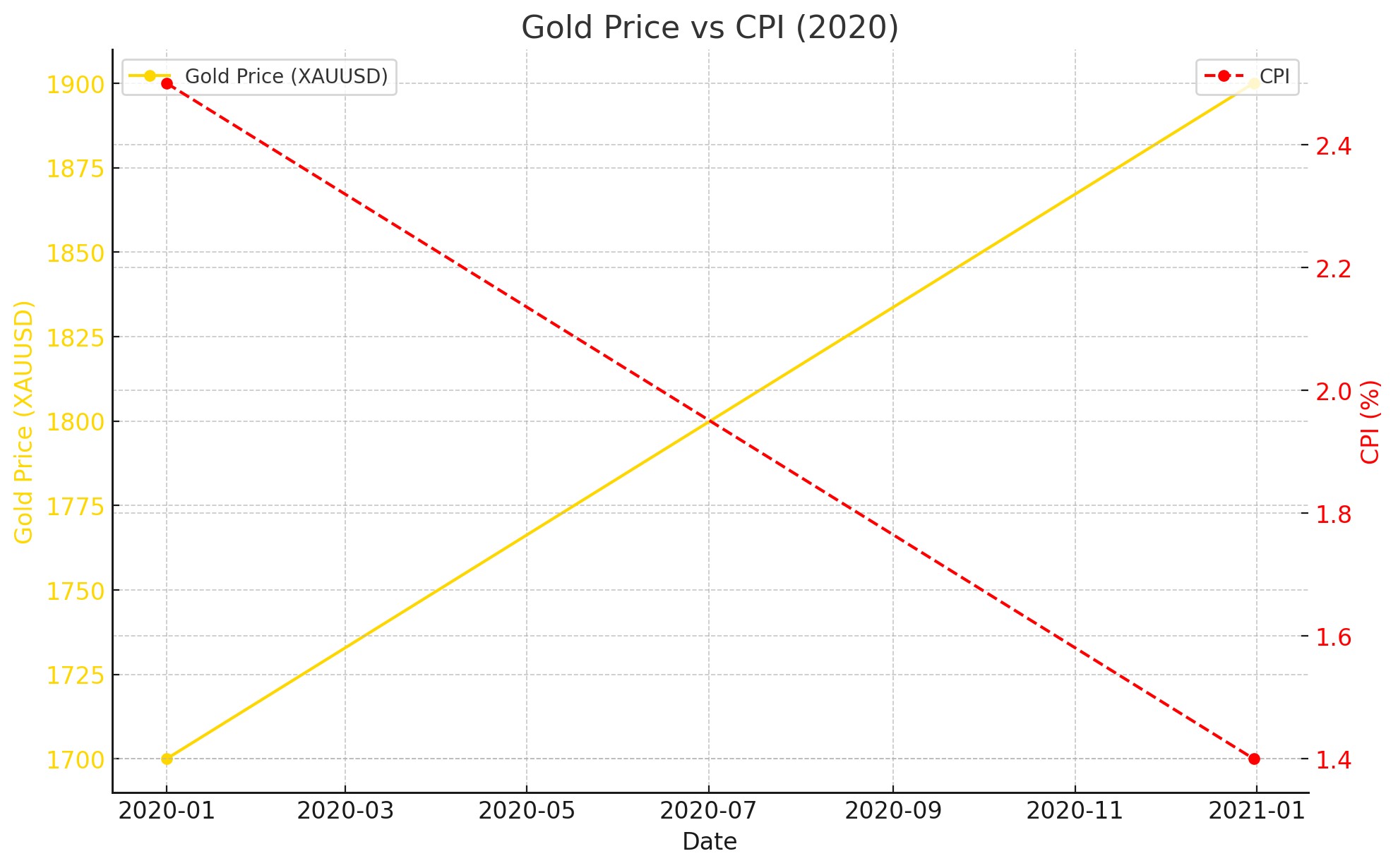 Biểu đồ "Gold Price vs CPI (2020)