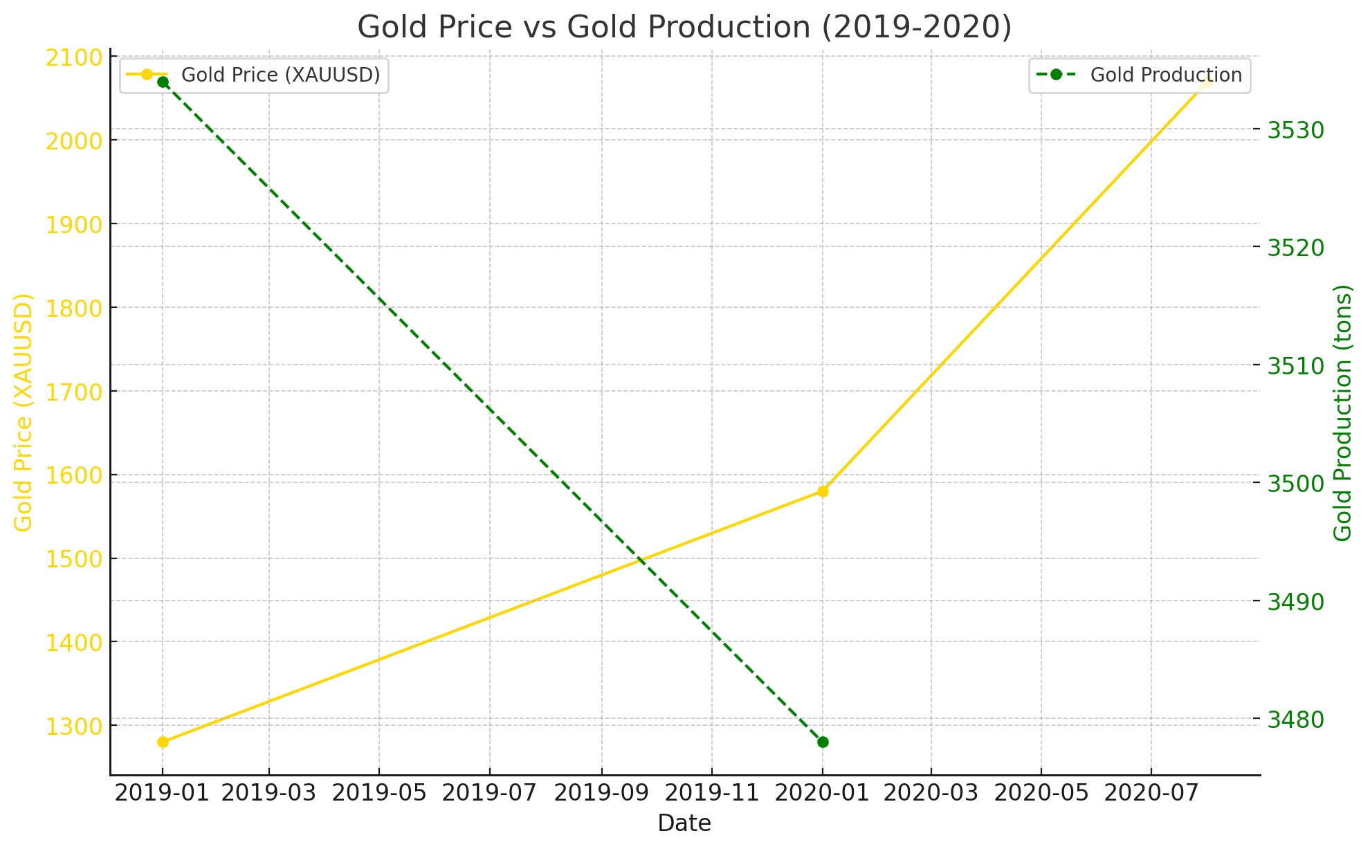 Biểu đồ Gold Price vs Gold Production (2019-2020)