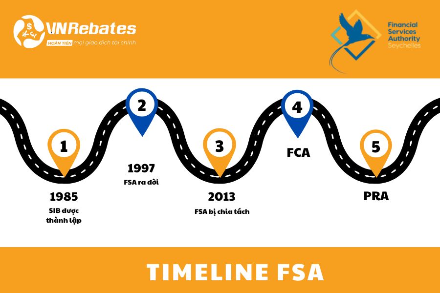 Timeline FSA