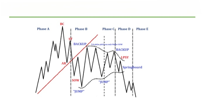 Mô hình Wyckoff phân phối dạng 3