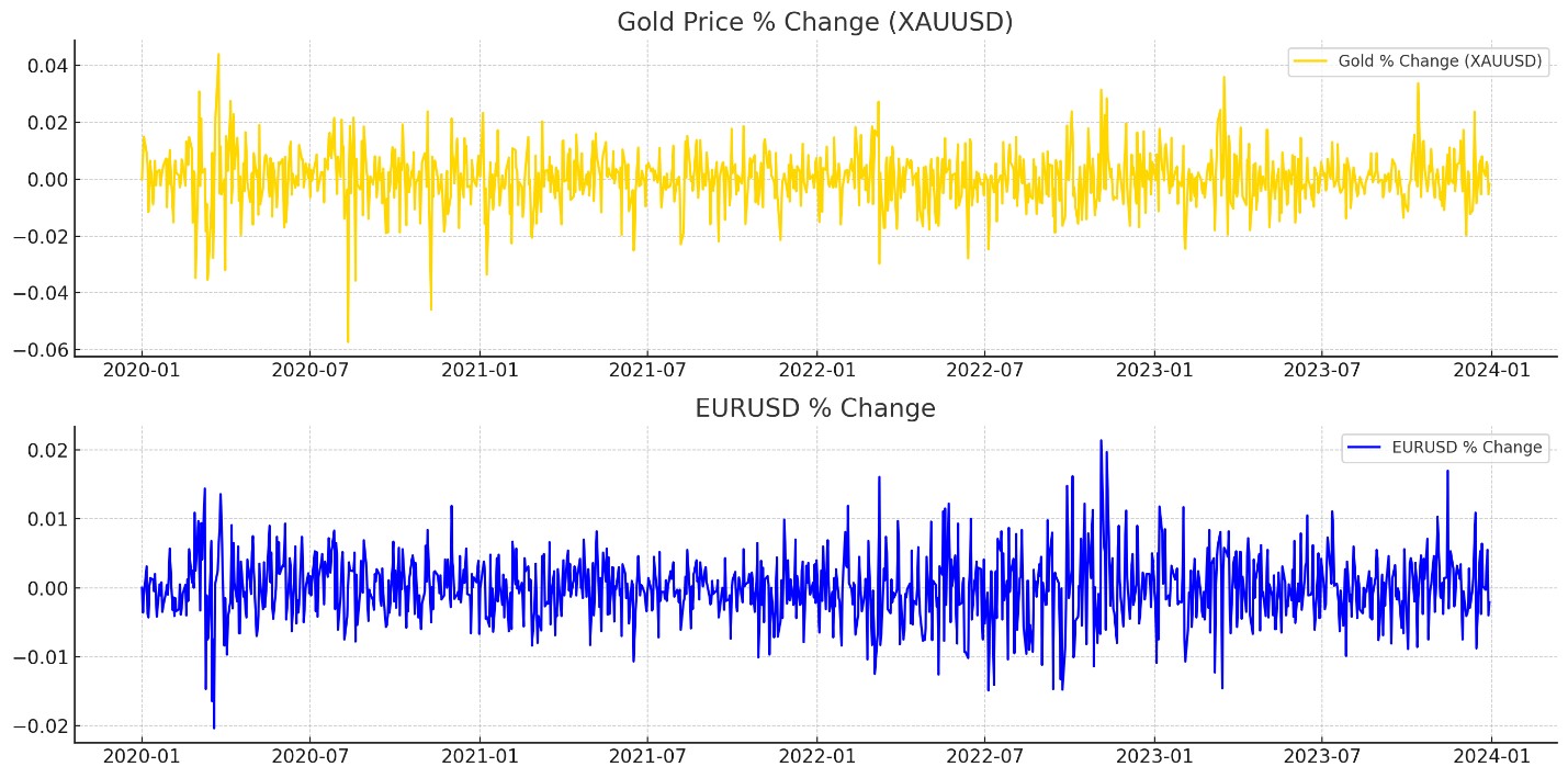 % biến động giữa XAUUSD và EURUSD theo phương pháp correlation analysis